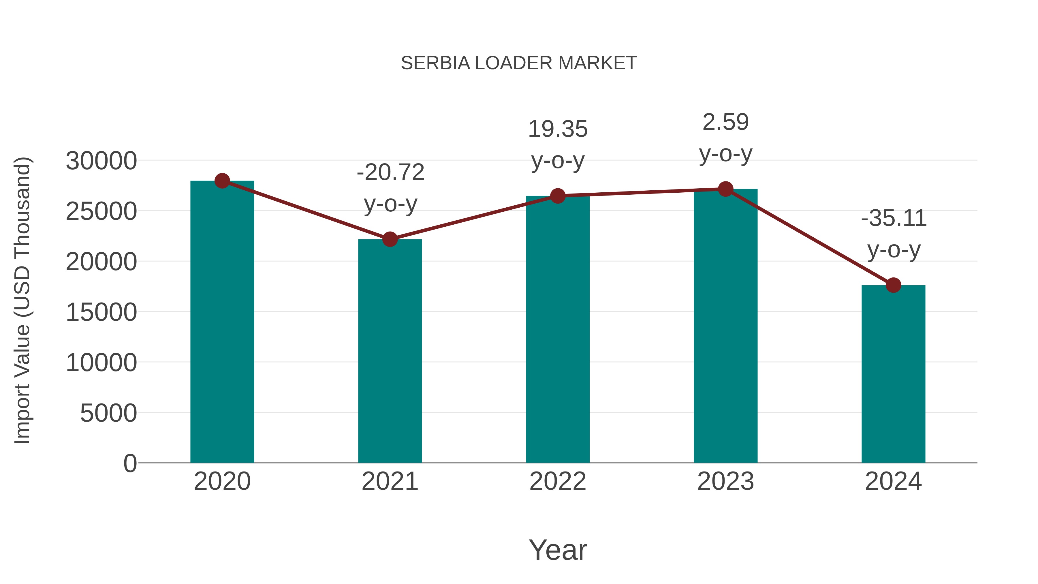  Serbia Loader Market: Import Trend Analysis