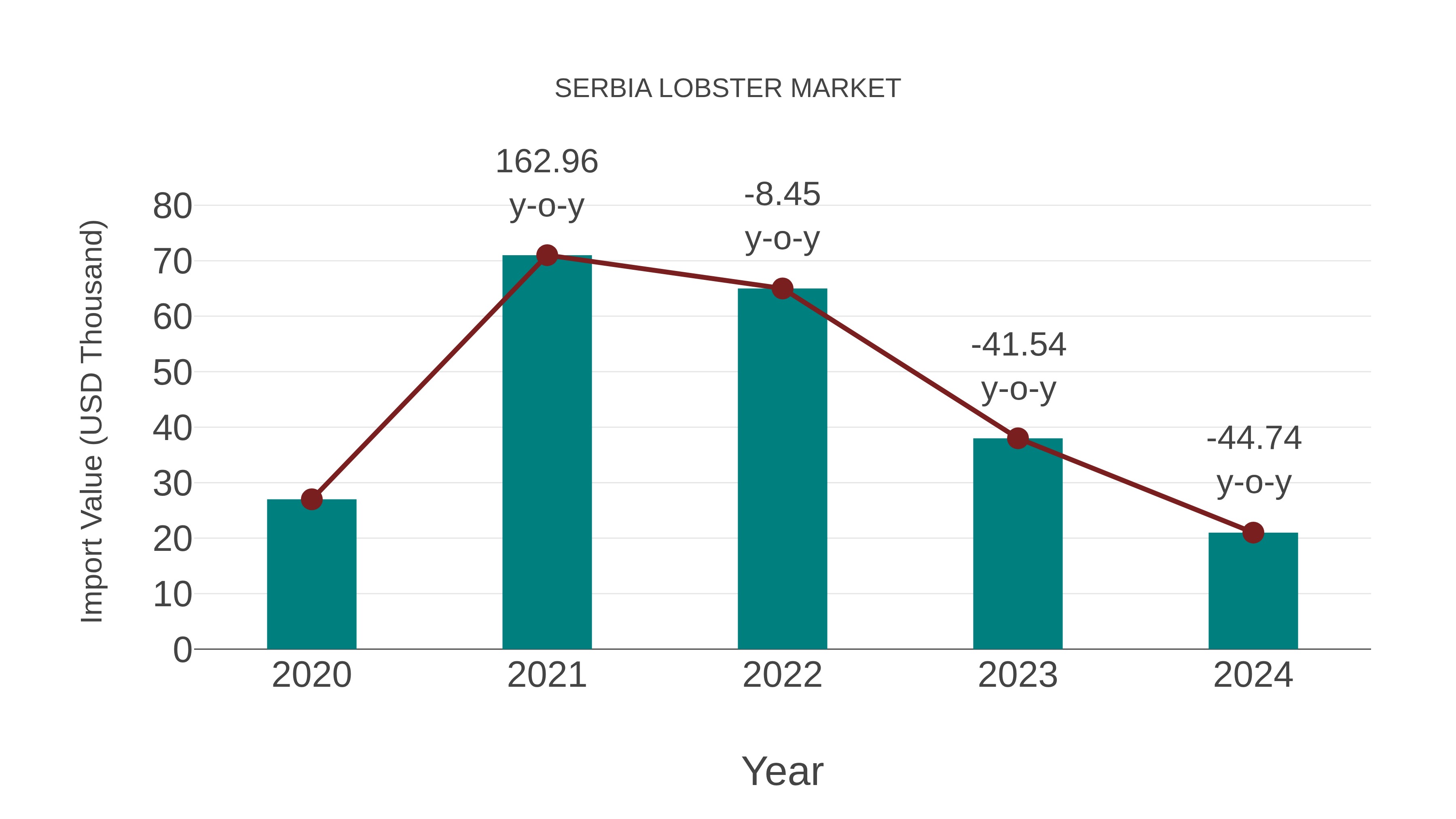 Serbia Lobster Market: Import Trend Analysis