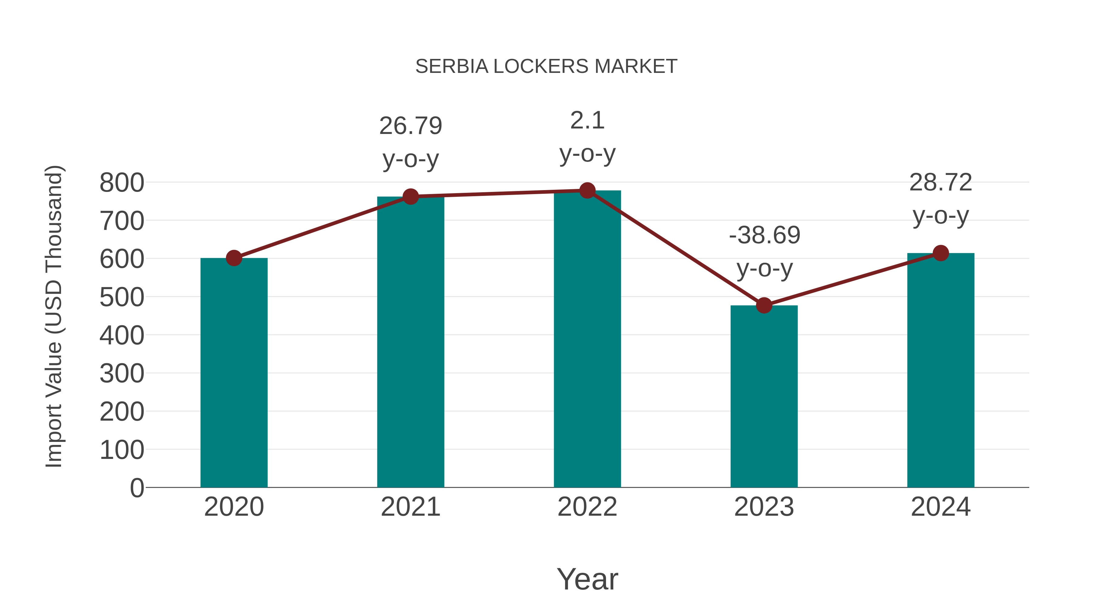  Serbia Lockers Market: Import Trend Analysis