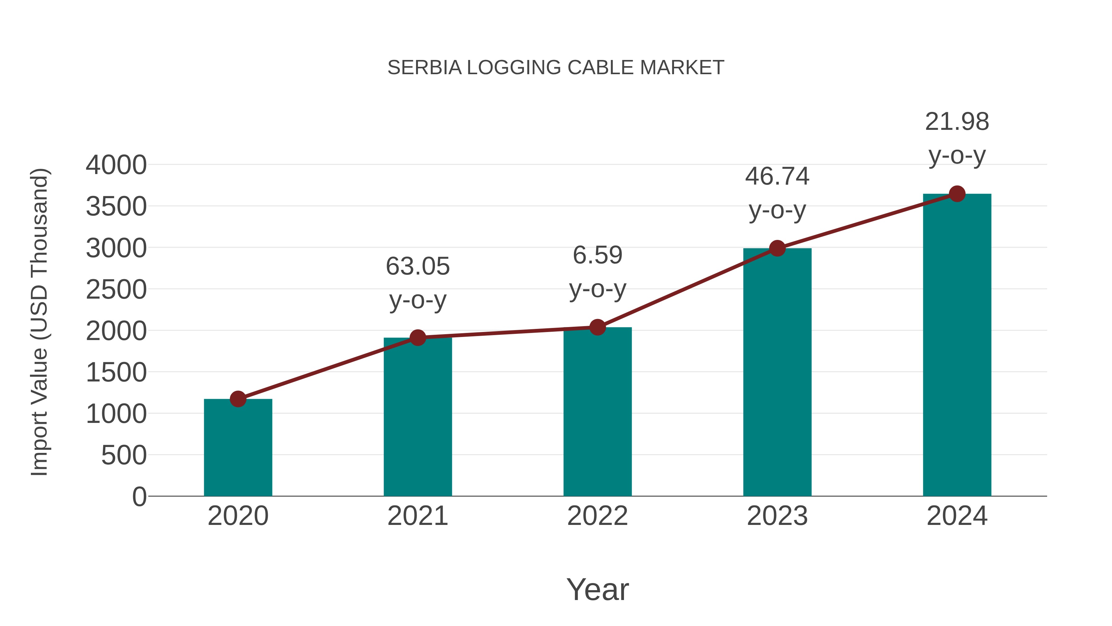  Serbia Logging Cable Market: Import Trend Analysis