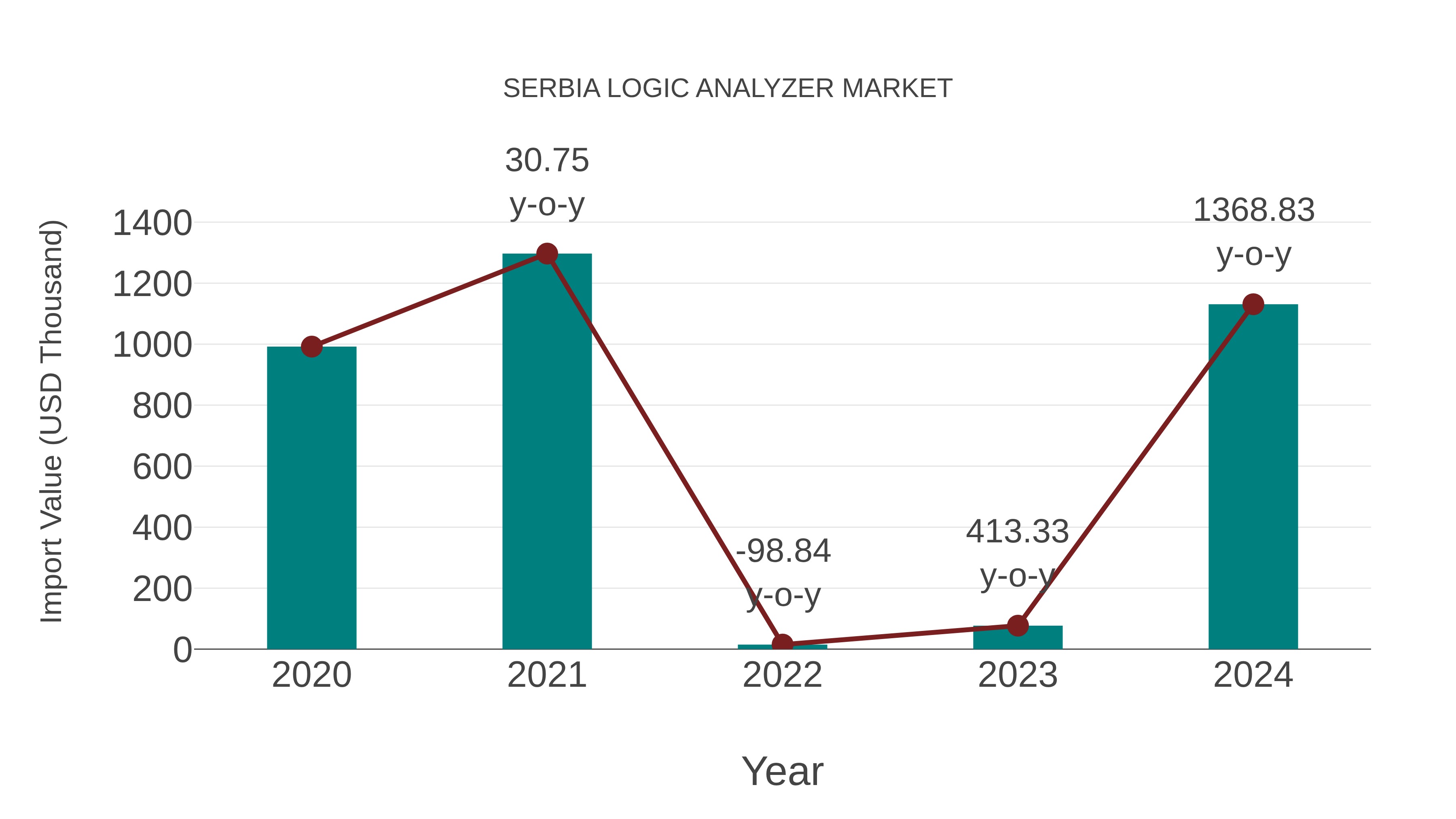  Serbia Logic Analyzer Market: Import Trend Analysis