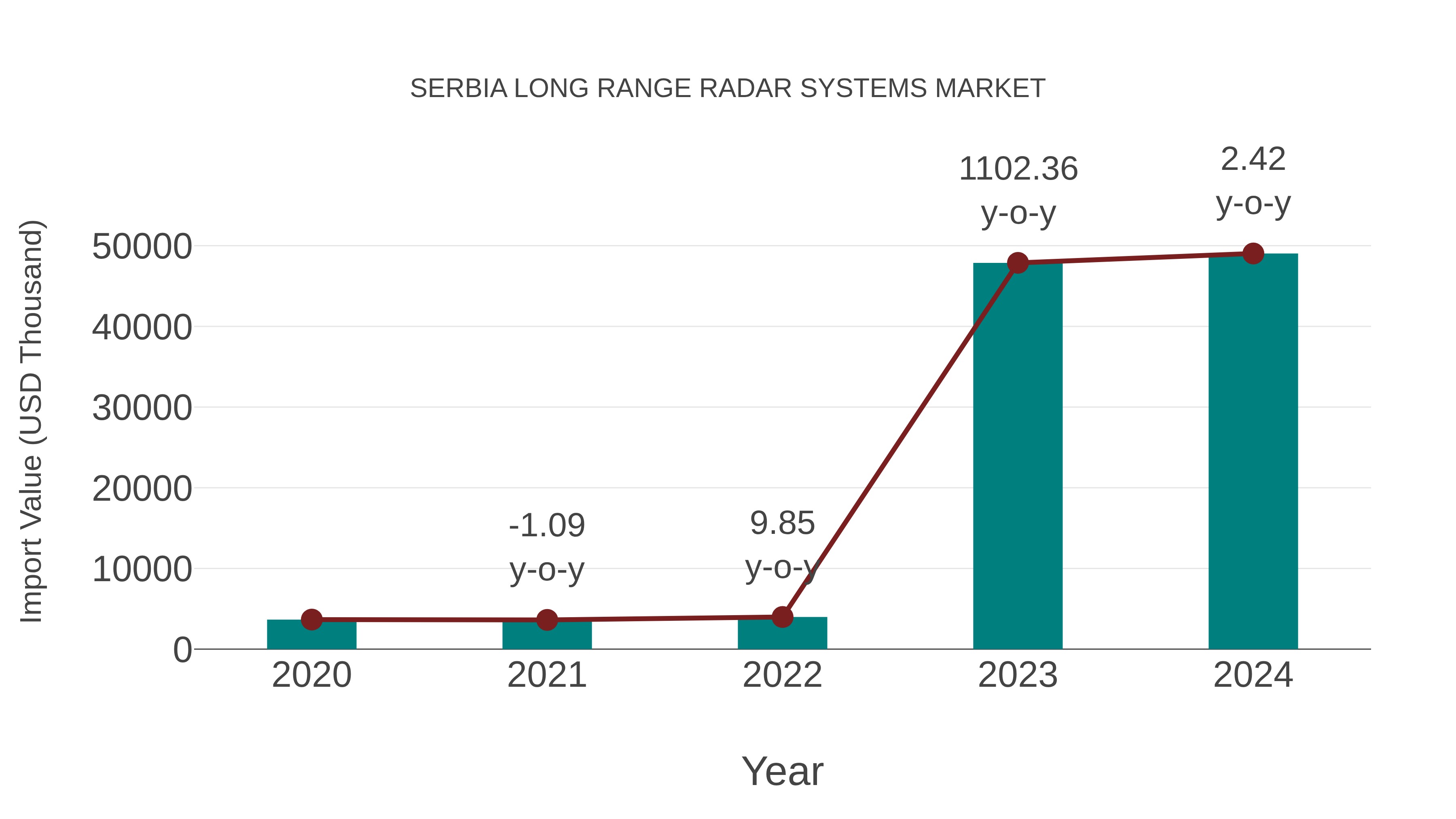  Serbia Long Range Radar Systems Market: Import Trend Analysis
