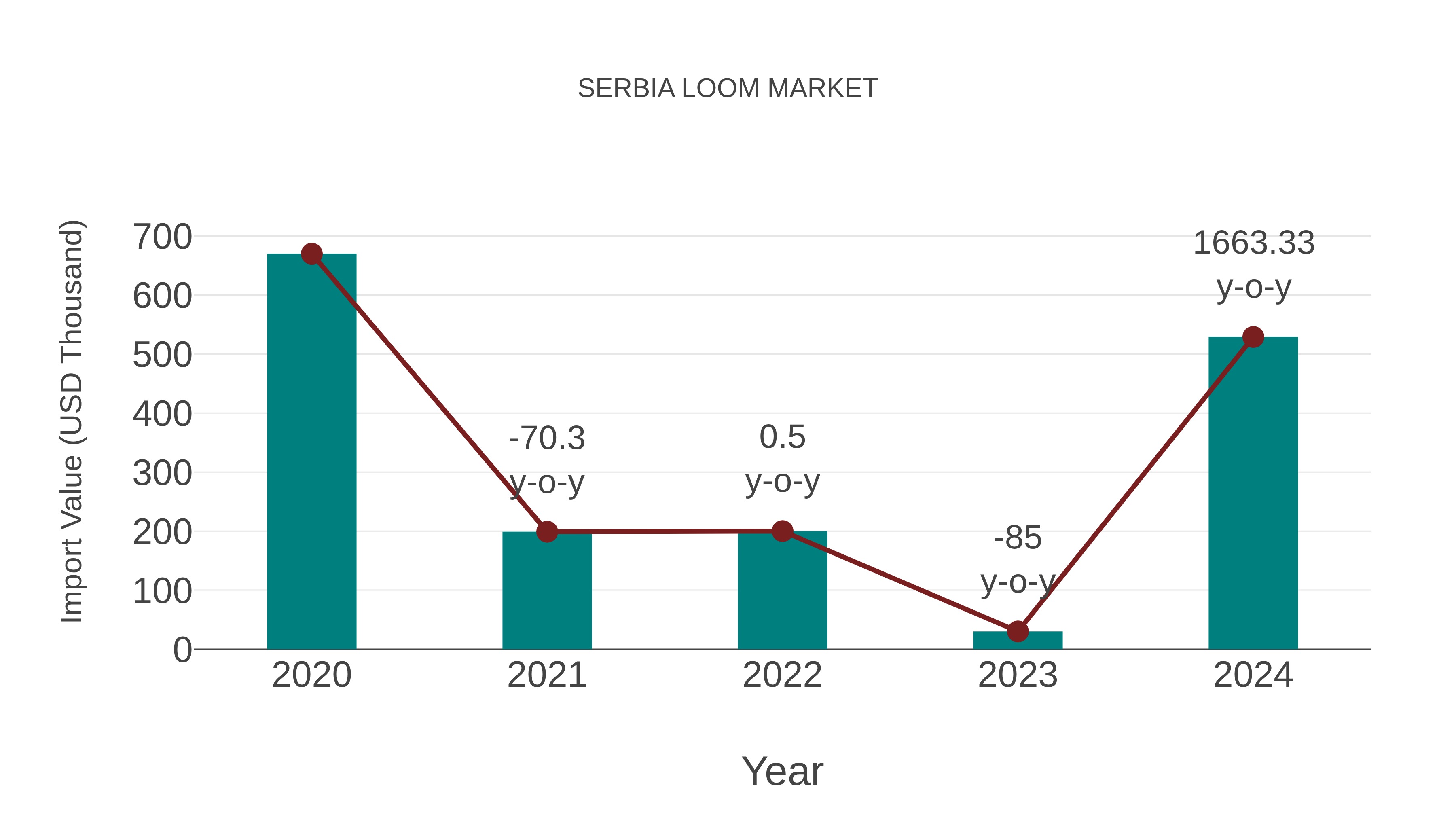  Serbia Loom Market: Import Trend Analysis