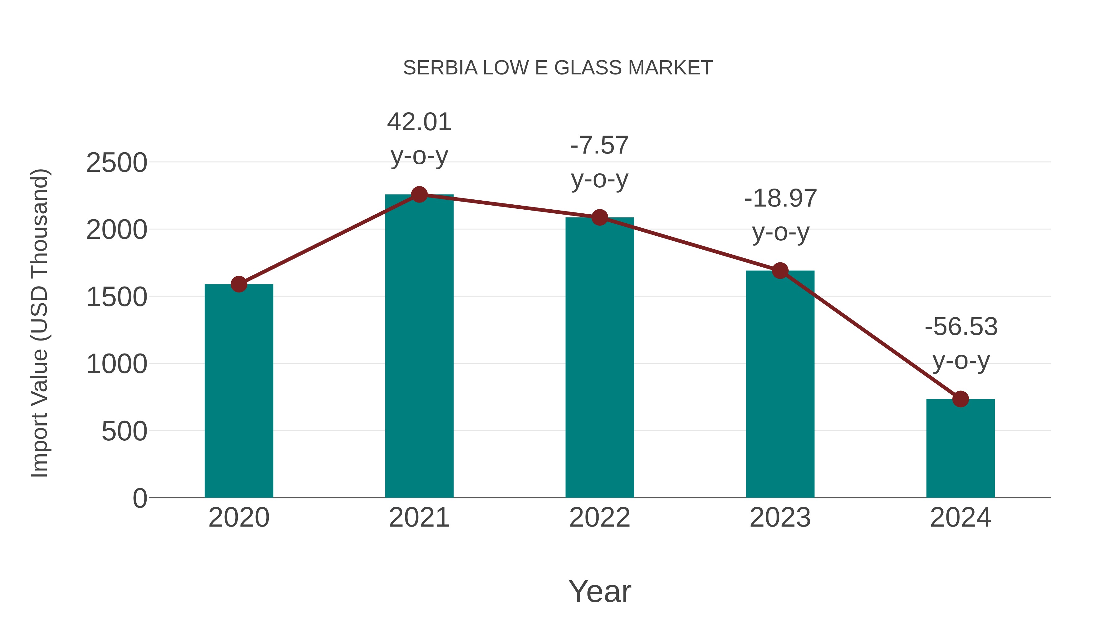  Serbia Low E Glass Market: Import Trend Analysis
