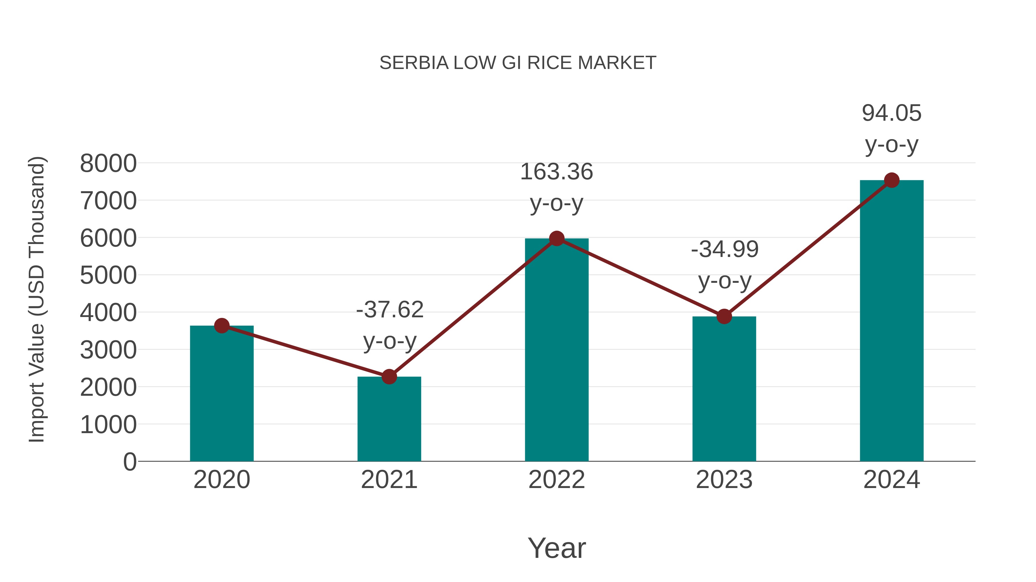  Serbia Low Gi Rice Market: Import Trend Analysis