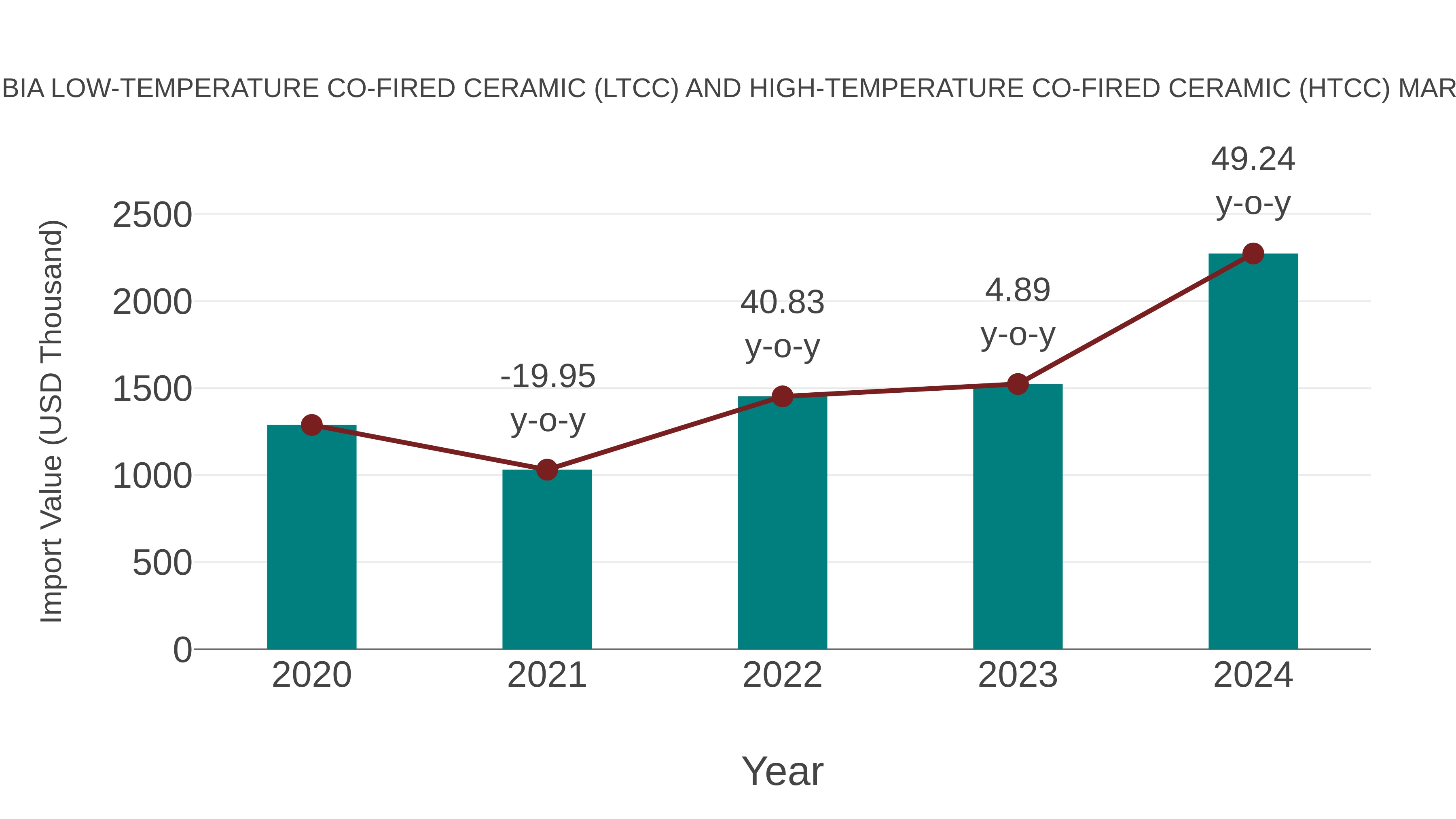  Serbia Low-temperature Co-fired Ceramic (Ltcc) and High-temperature Co-fired Ceramic (Htcc) Market: Import Trend Analysis