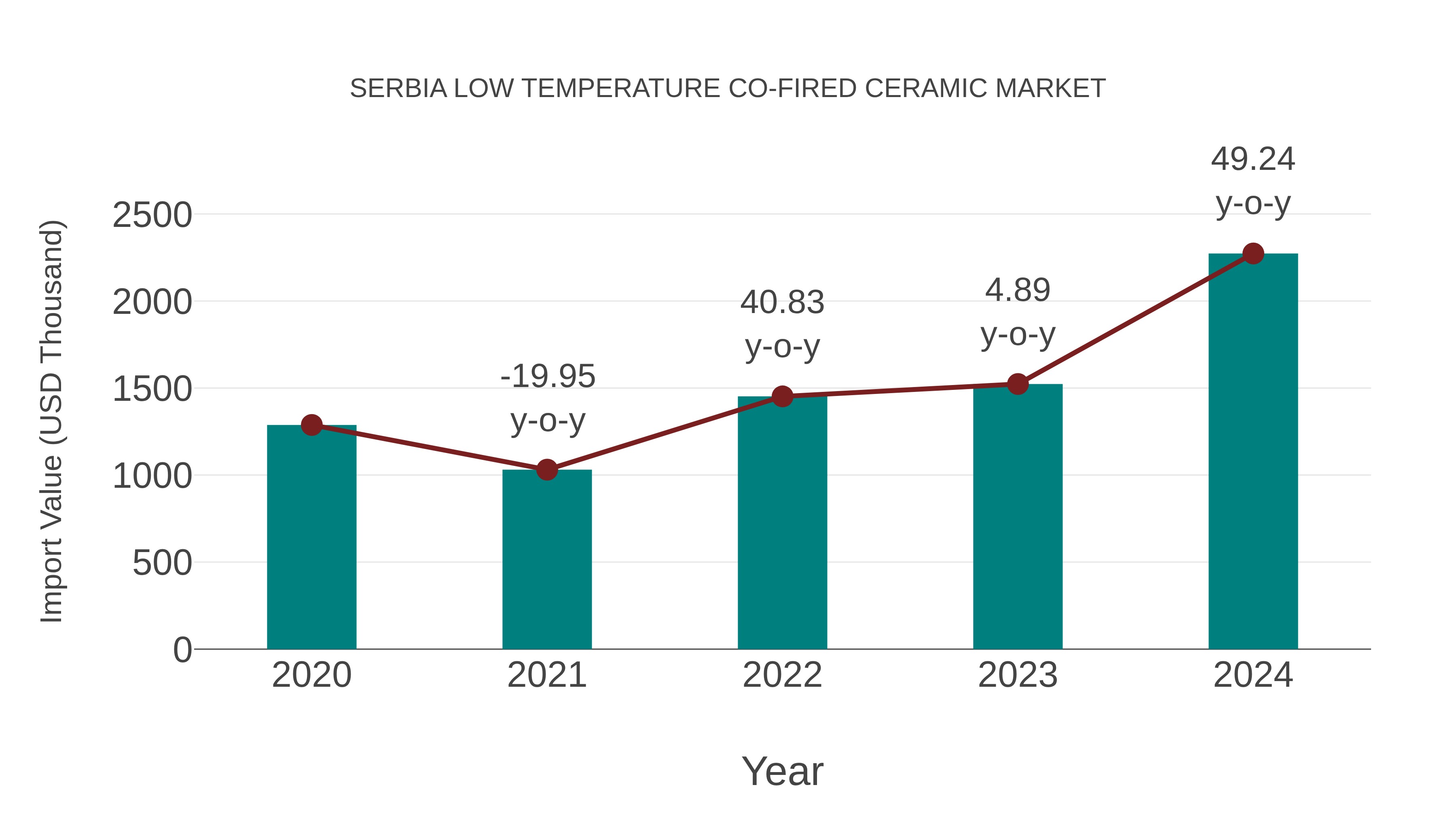 Serbia Low Temperature Co-fired Ceramic Market: Import Trend Analysis