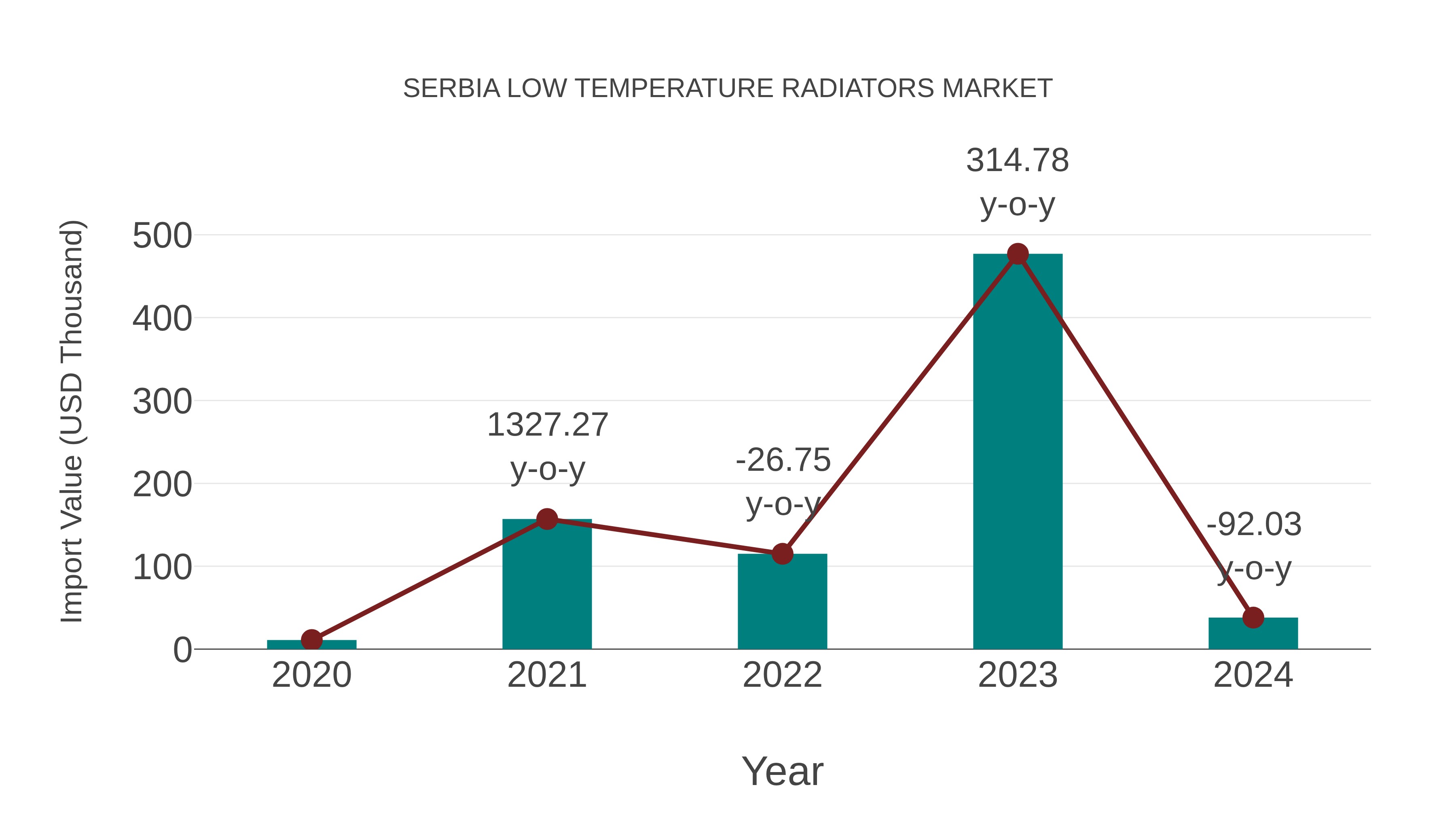  Serbia Low Temperature Radiators Market: Import Trend Analysis