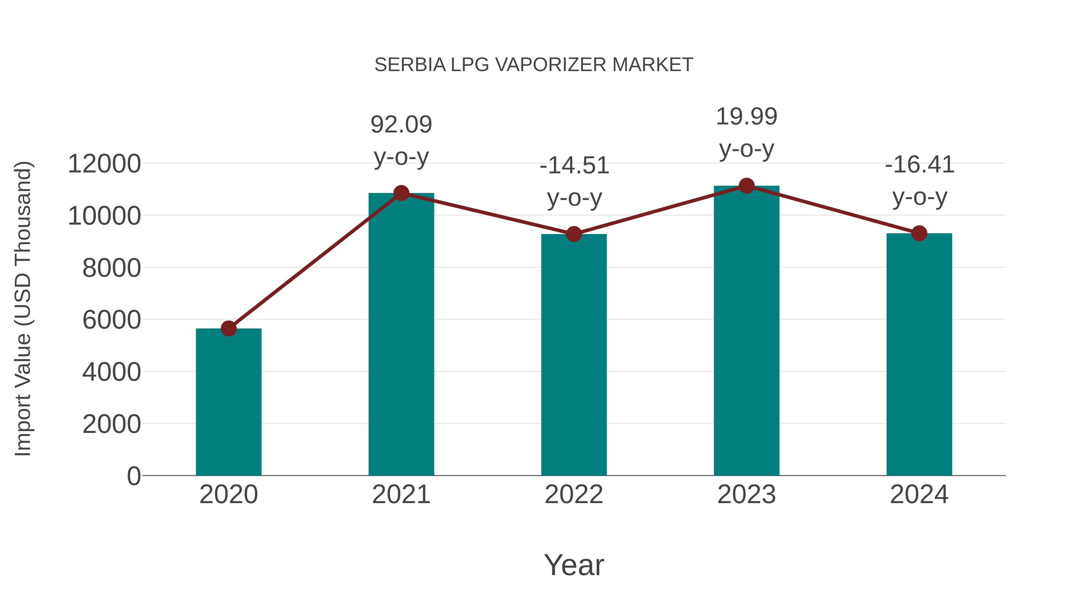 Serbia Lpg Vaporizer Market: Import Trend Analysis