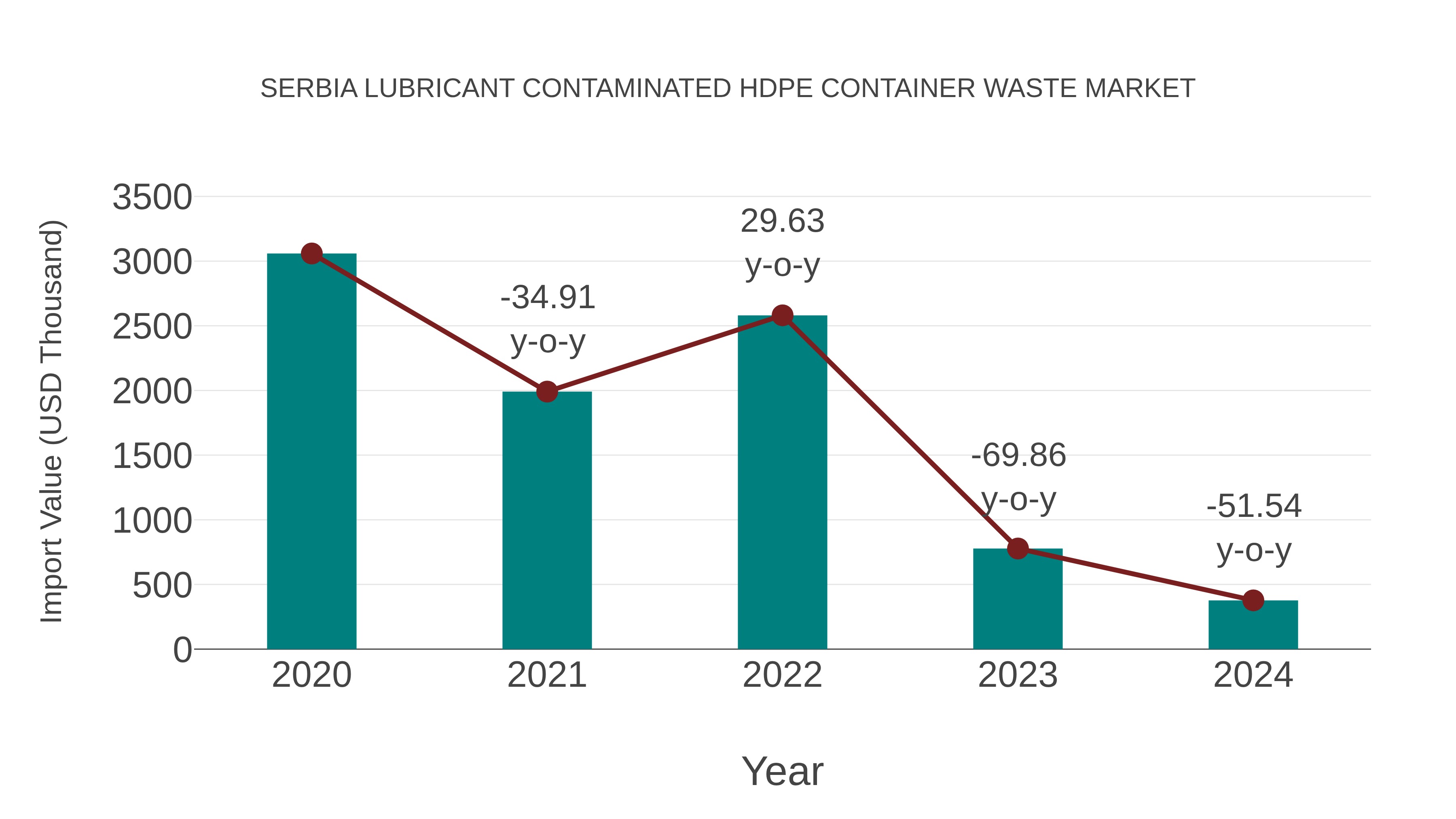 Serbia Lubricant Contaminated Hdpe Container Waste Market: Import Trend Analysis
