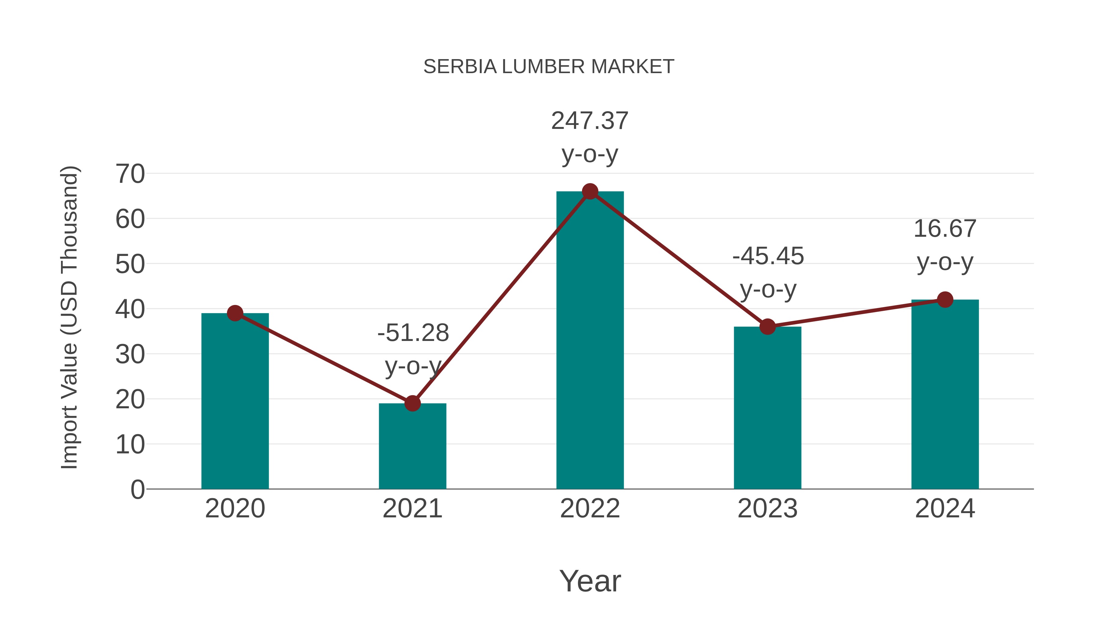  Serbia Lumber Market: Import Trend Analysis