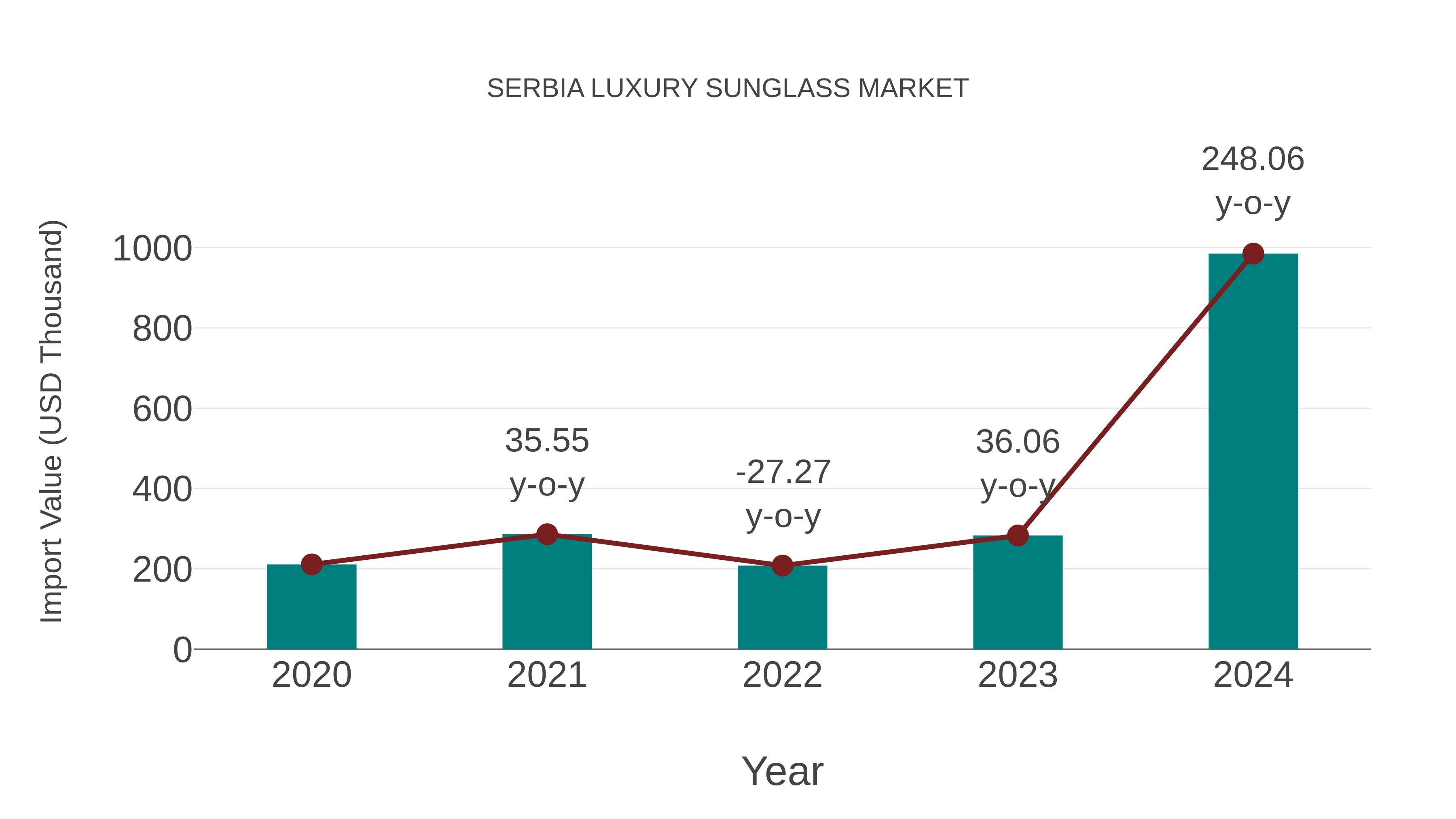  Serbia Luxury Sunglass Market: Import Trend Analysis