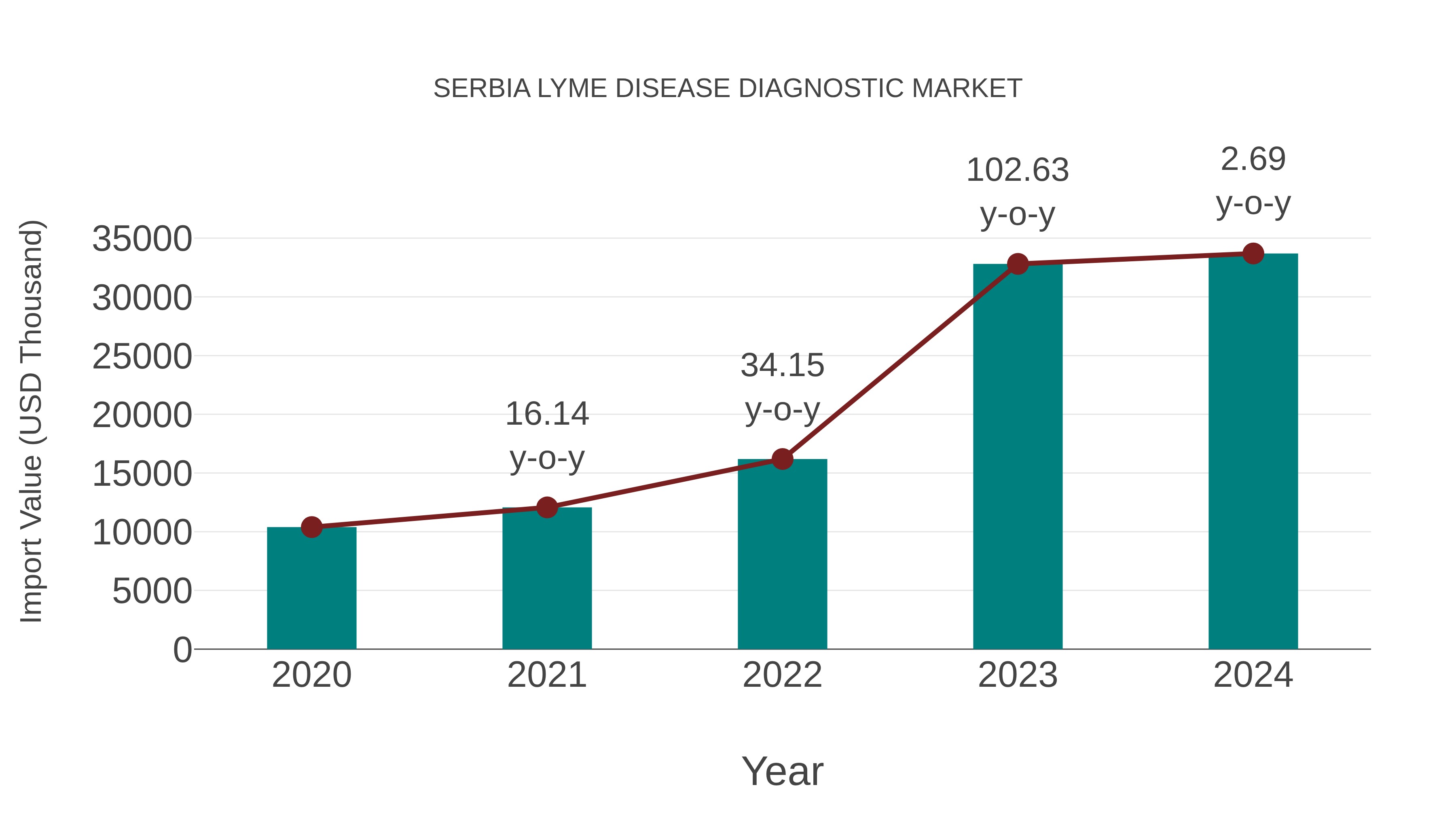 Serbia Lyme Disease Diagnostic Market: Import Trend Analysis