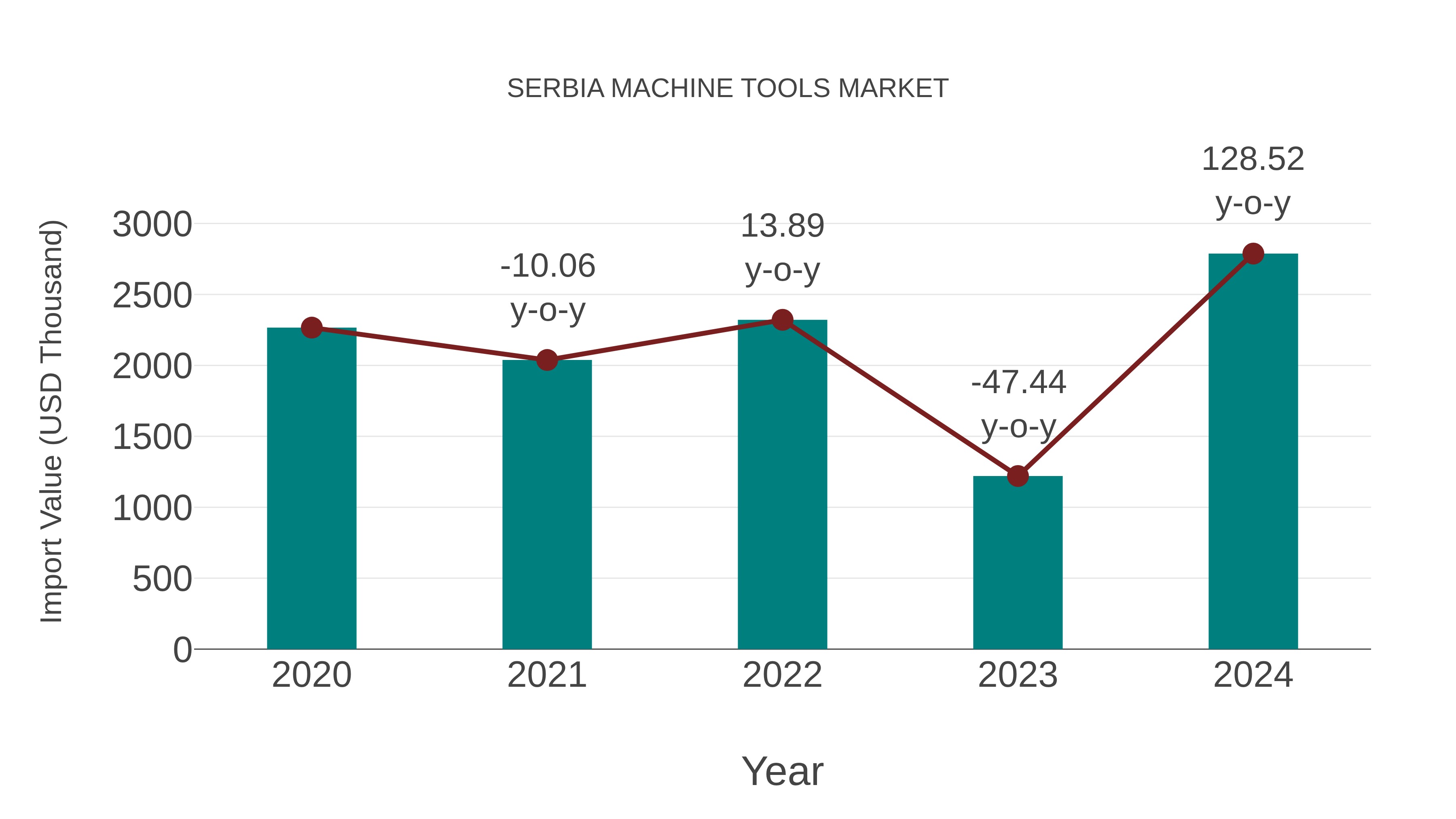 Serbia Machine Tools Market: Import Trend Analysis