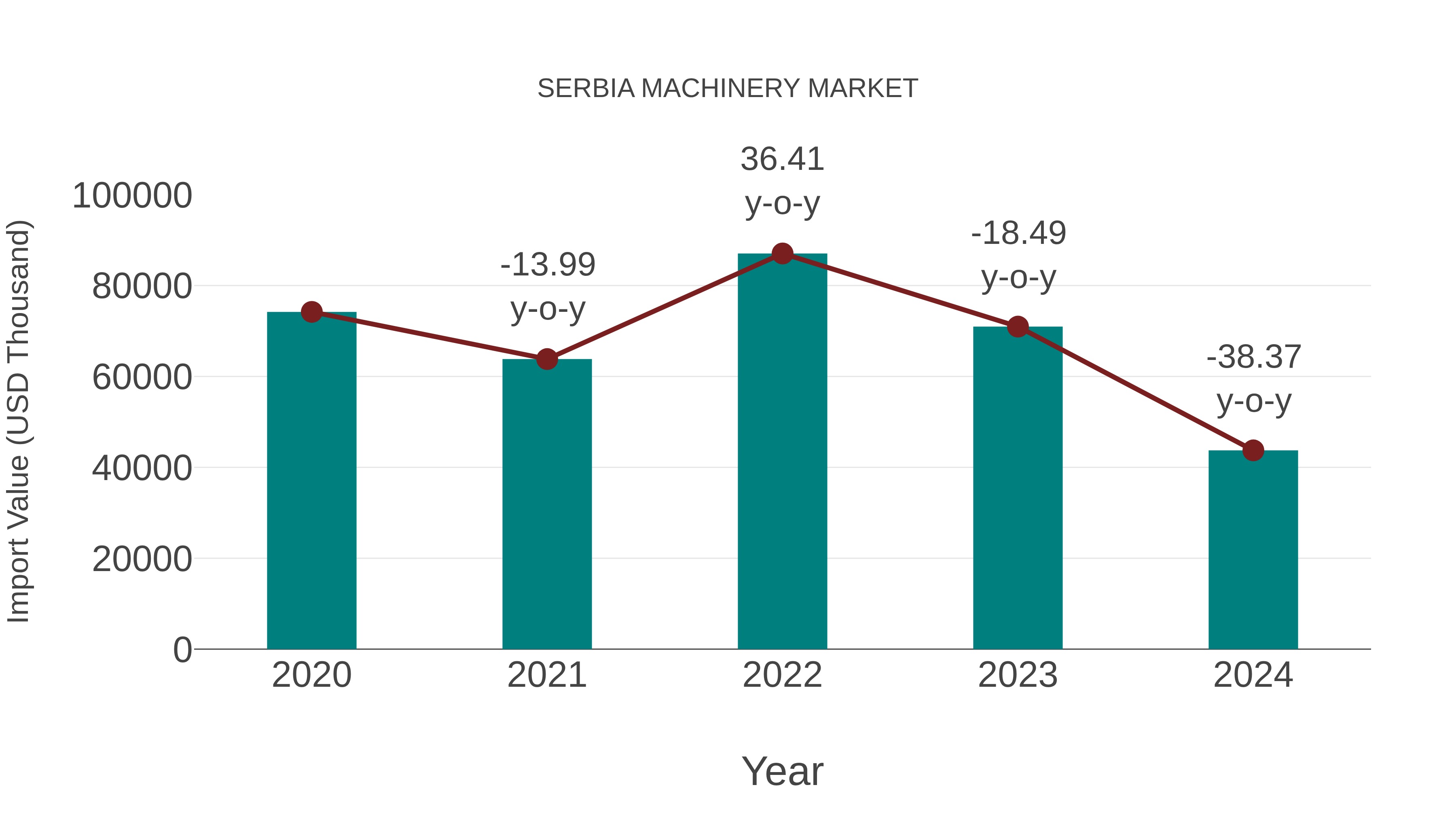  Serbia Machinery Market: Import Trend Analysis