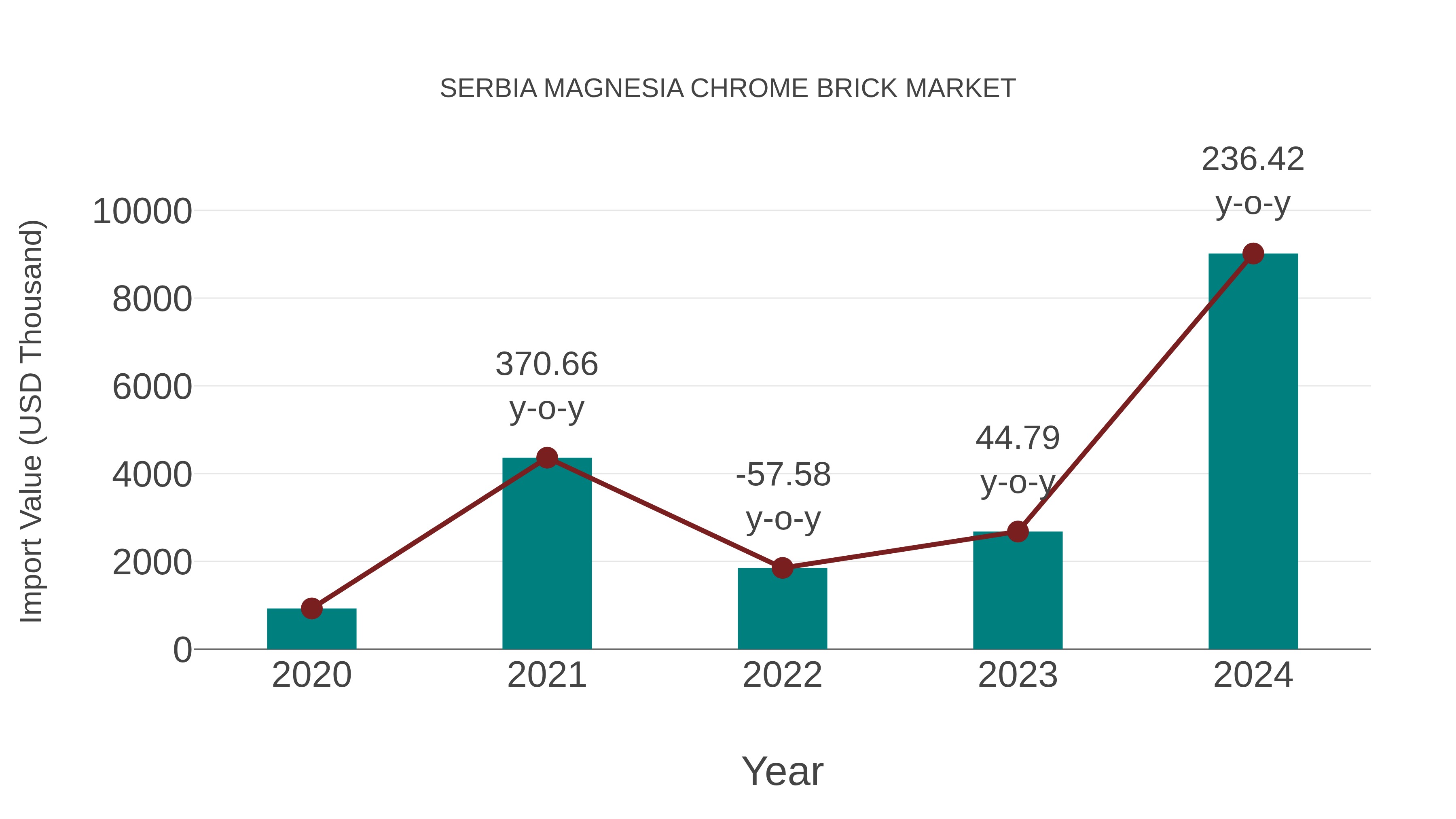  Serbia Magnesia Chrome Brick Market: Import Trend Analysis