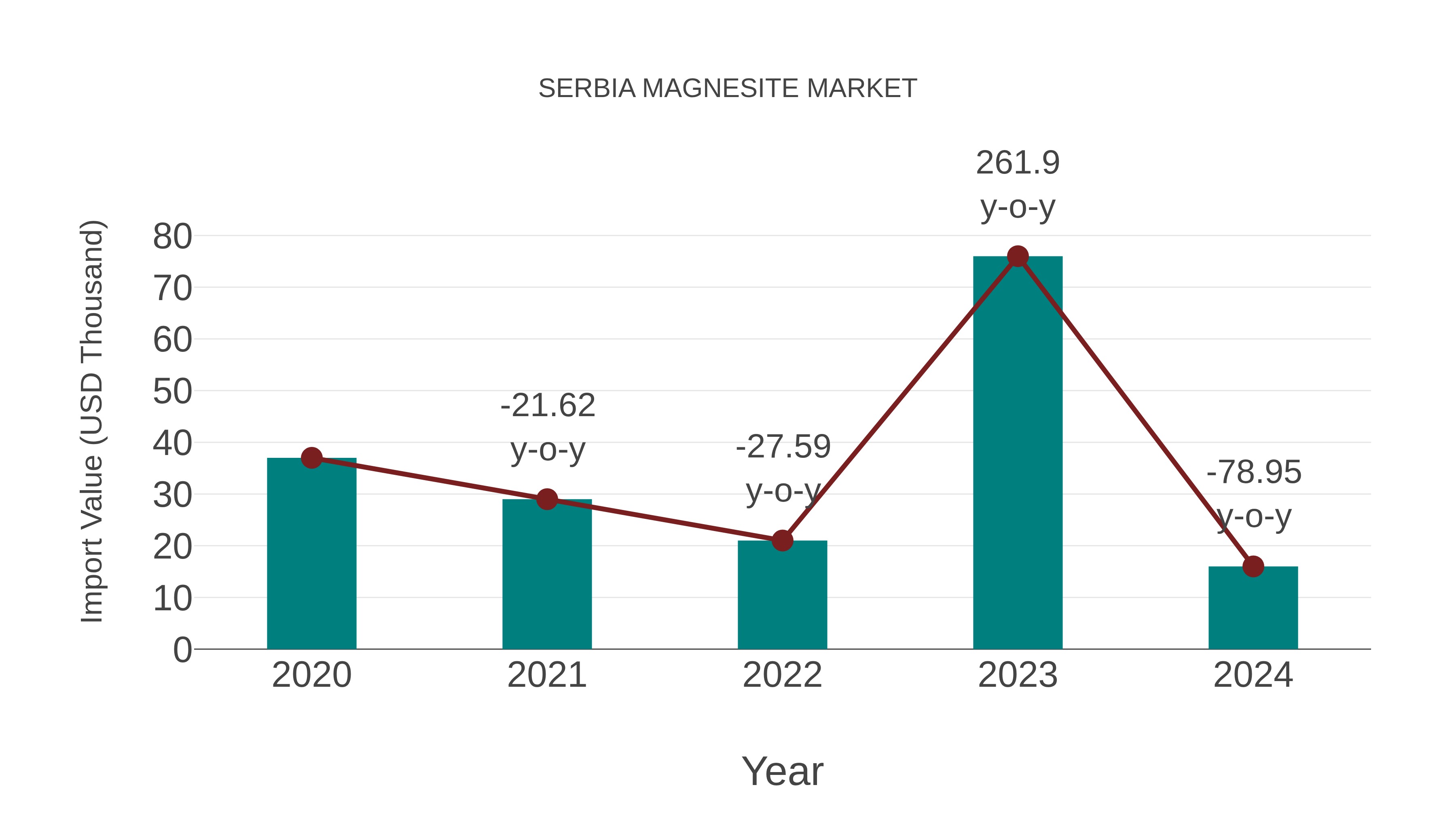  Serbia Magnesite Market: Import Trend Analysis