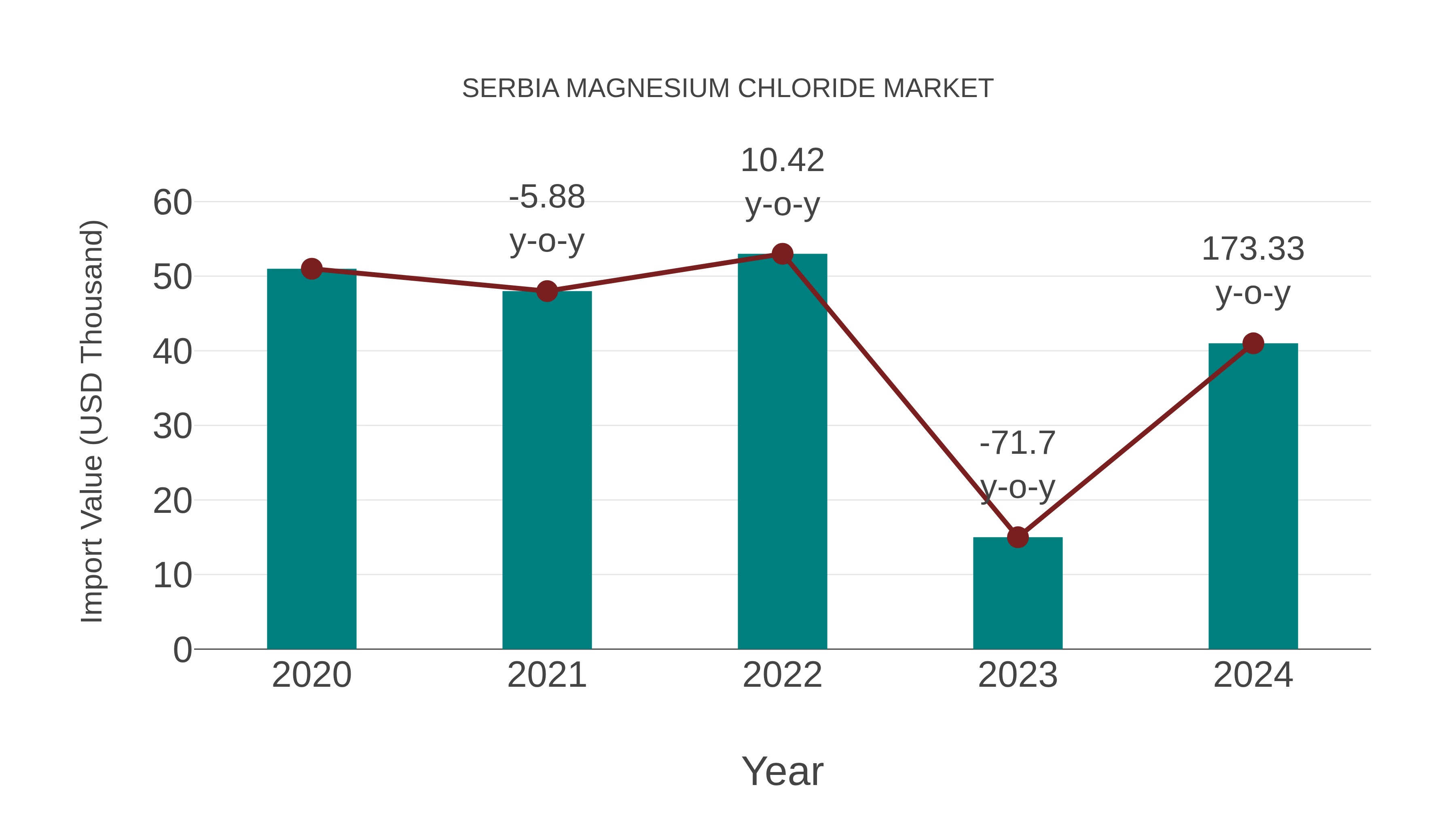  Serbia Magnesium Chloride Market: Import Trend Analysis