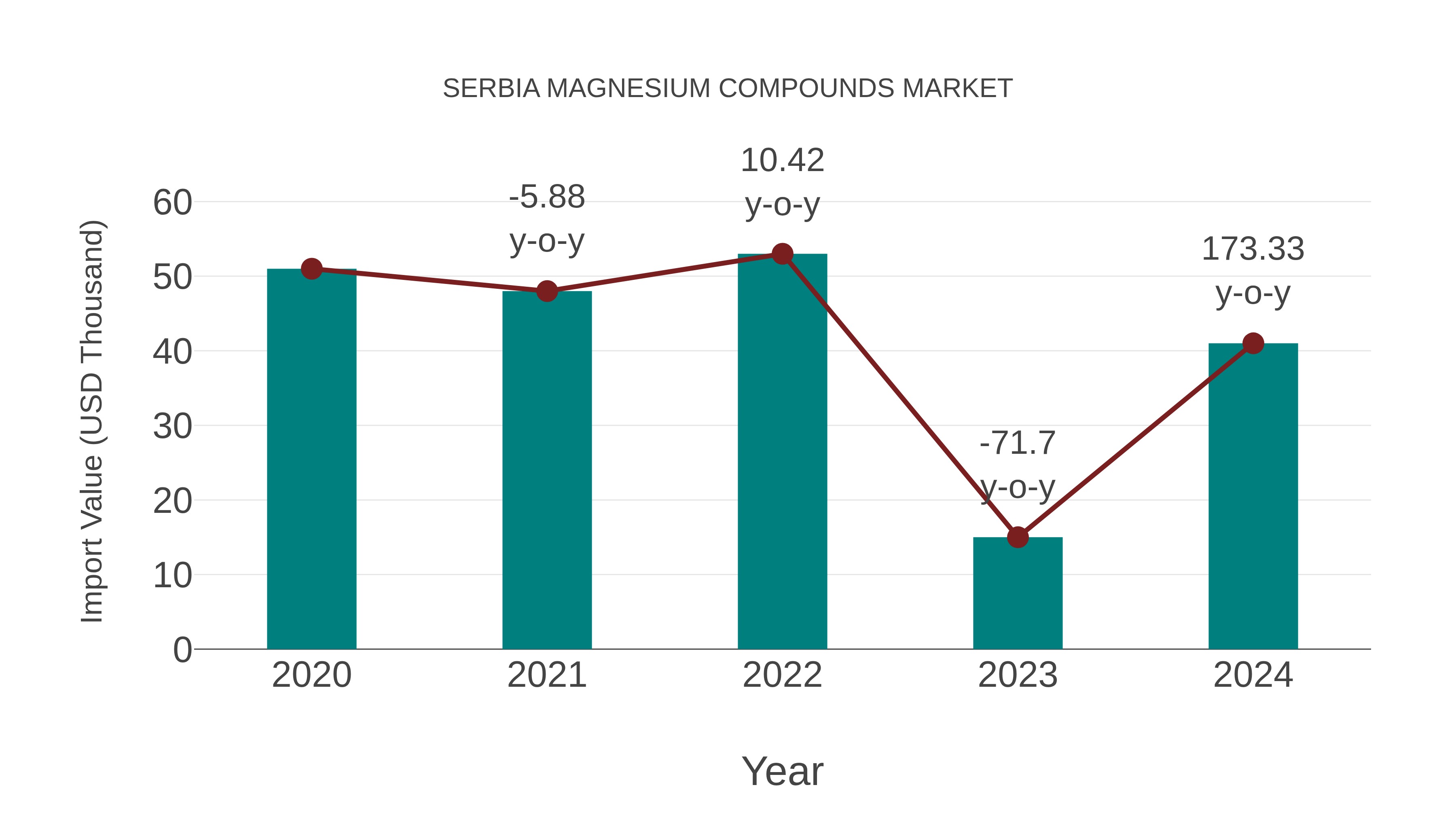 Serbia Magnesium Compounds Market: Import Trend Analysis