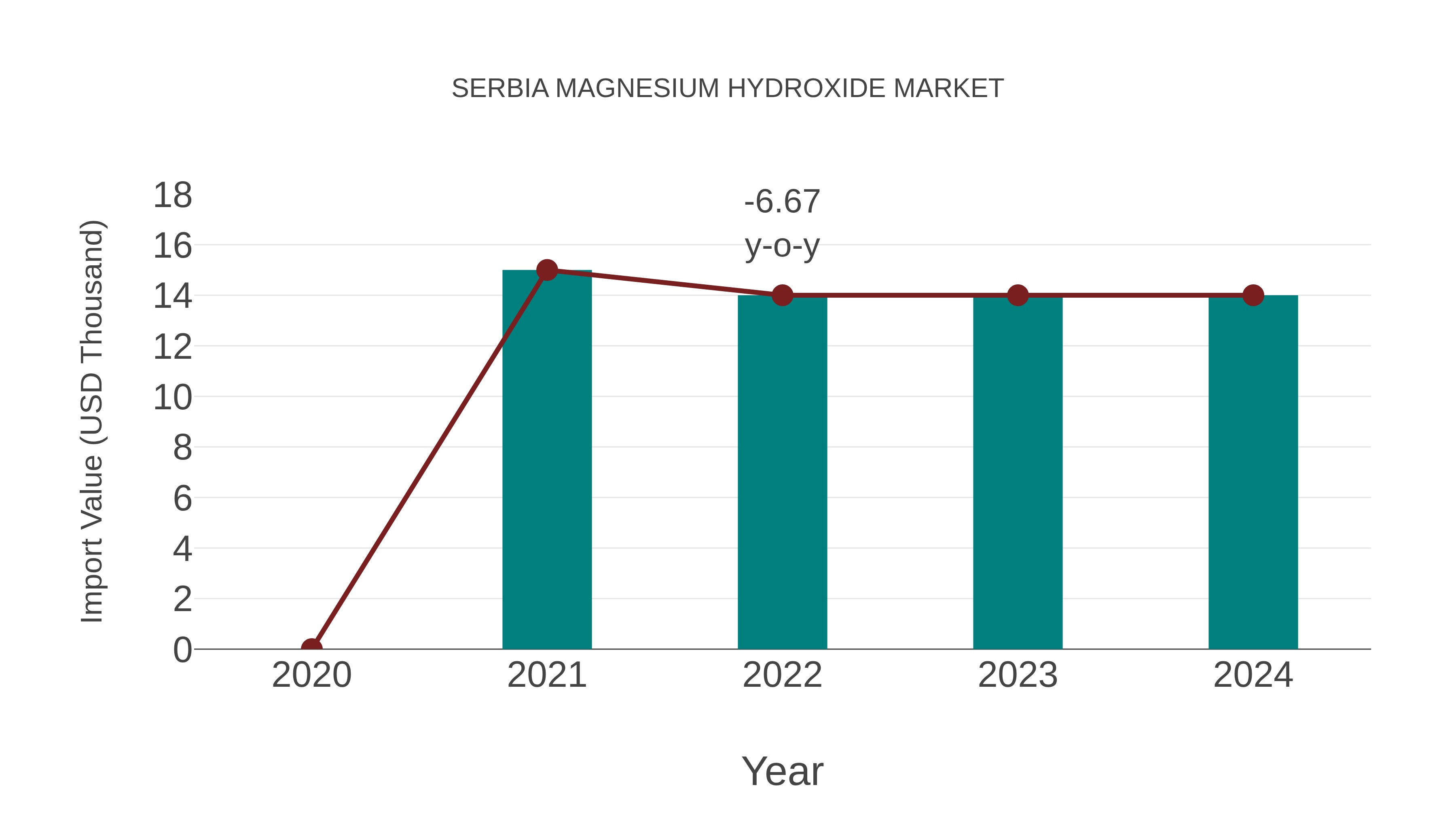  Serbia Magnesium Hydroxide Market: Import Trend Analysis
