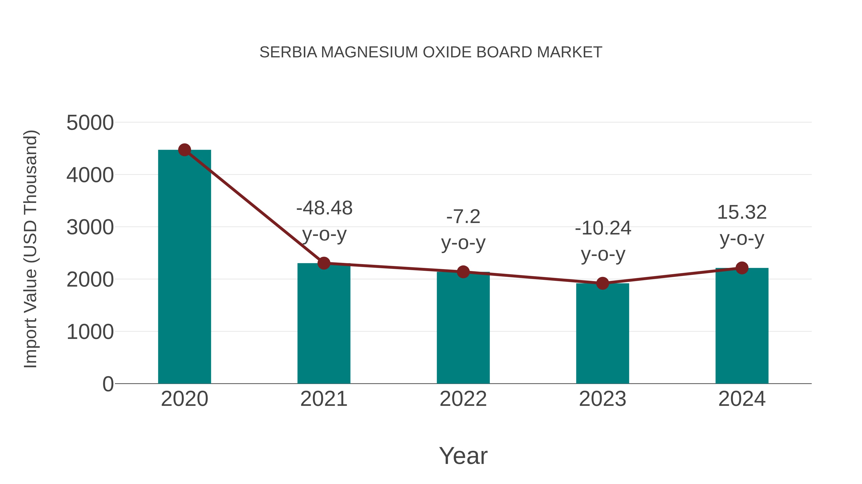  Serbia Magnesium Oxide Board Market: Import Trend Analysis