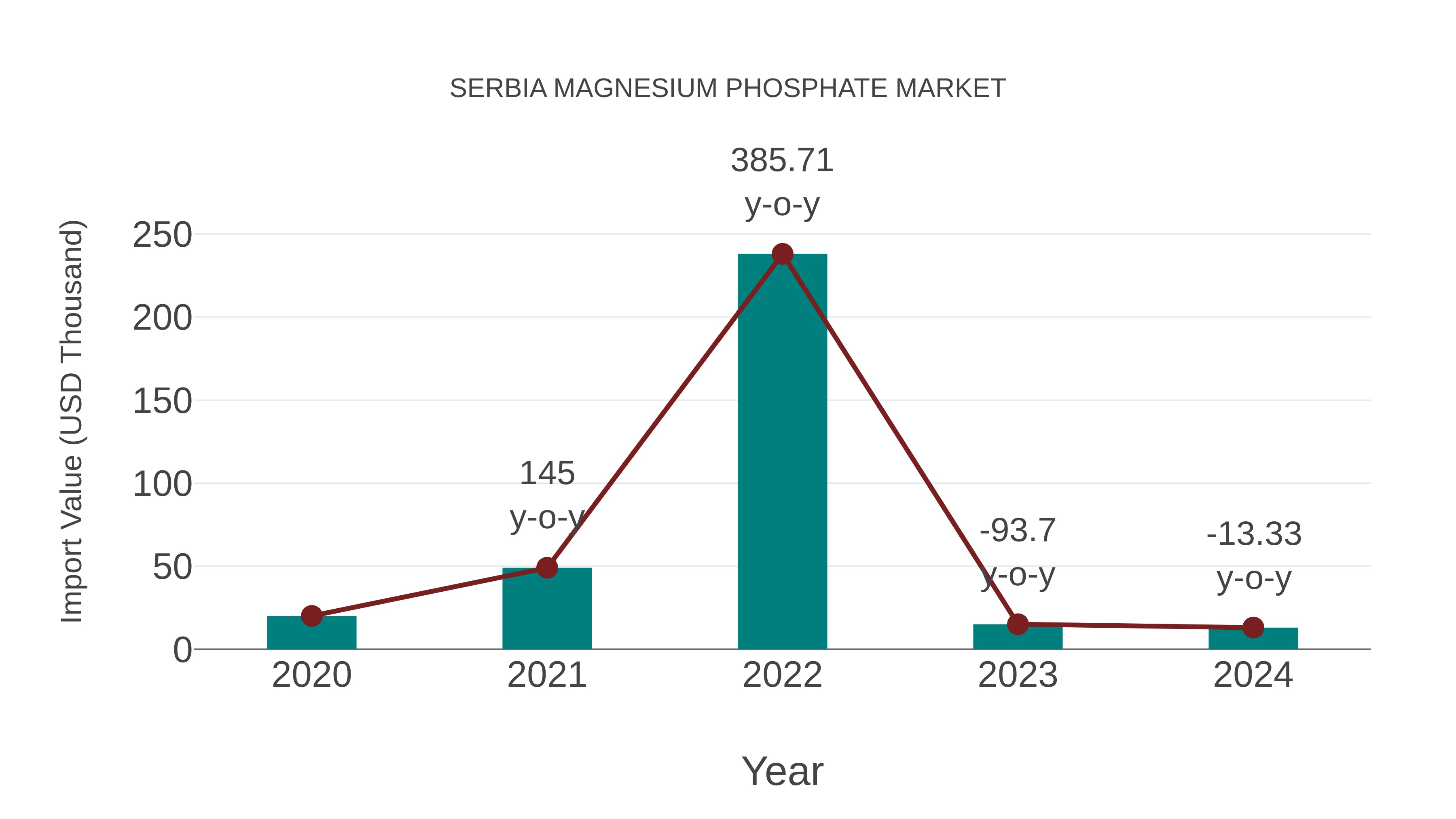  Serbia Magnesium Phosphate Market: Import Trend Analysis