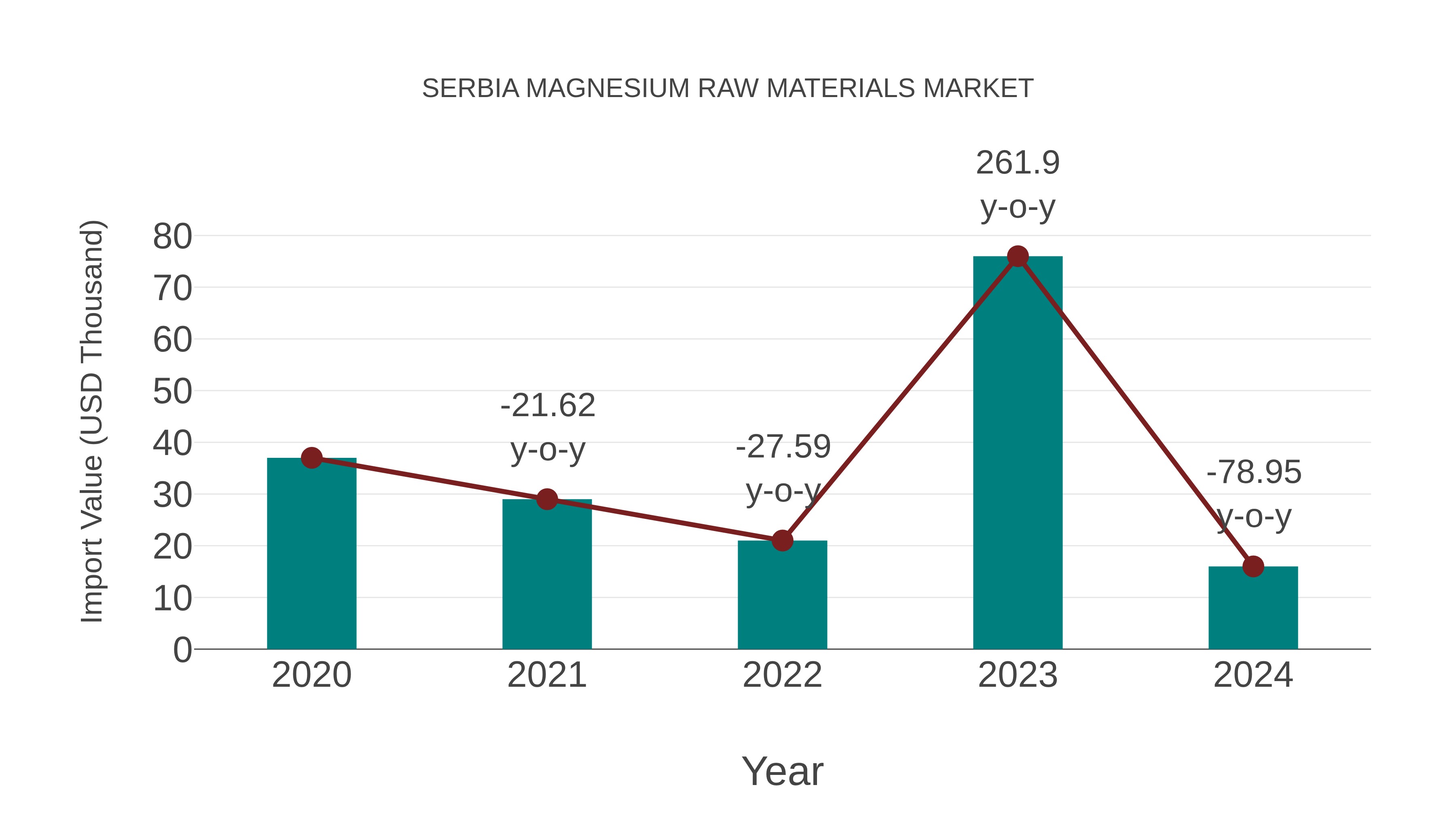  Serbia Magnesium Raw Materials Market: Import Trend Analysis