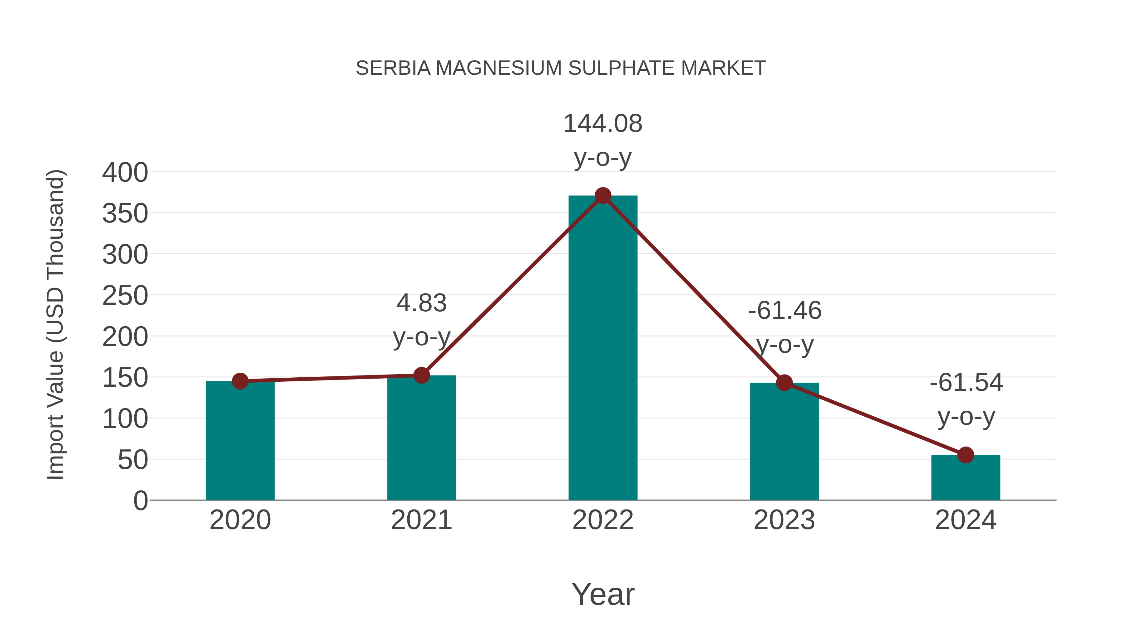  Serbia Magnesium Sulphate Market: Import Trend Analysis
