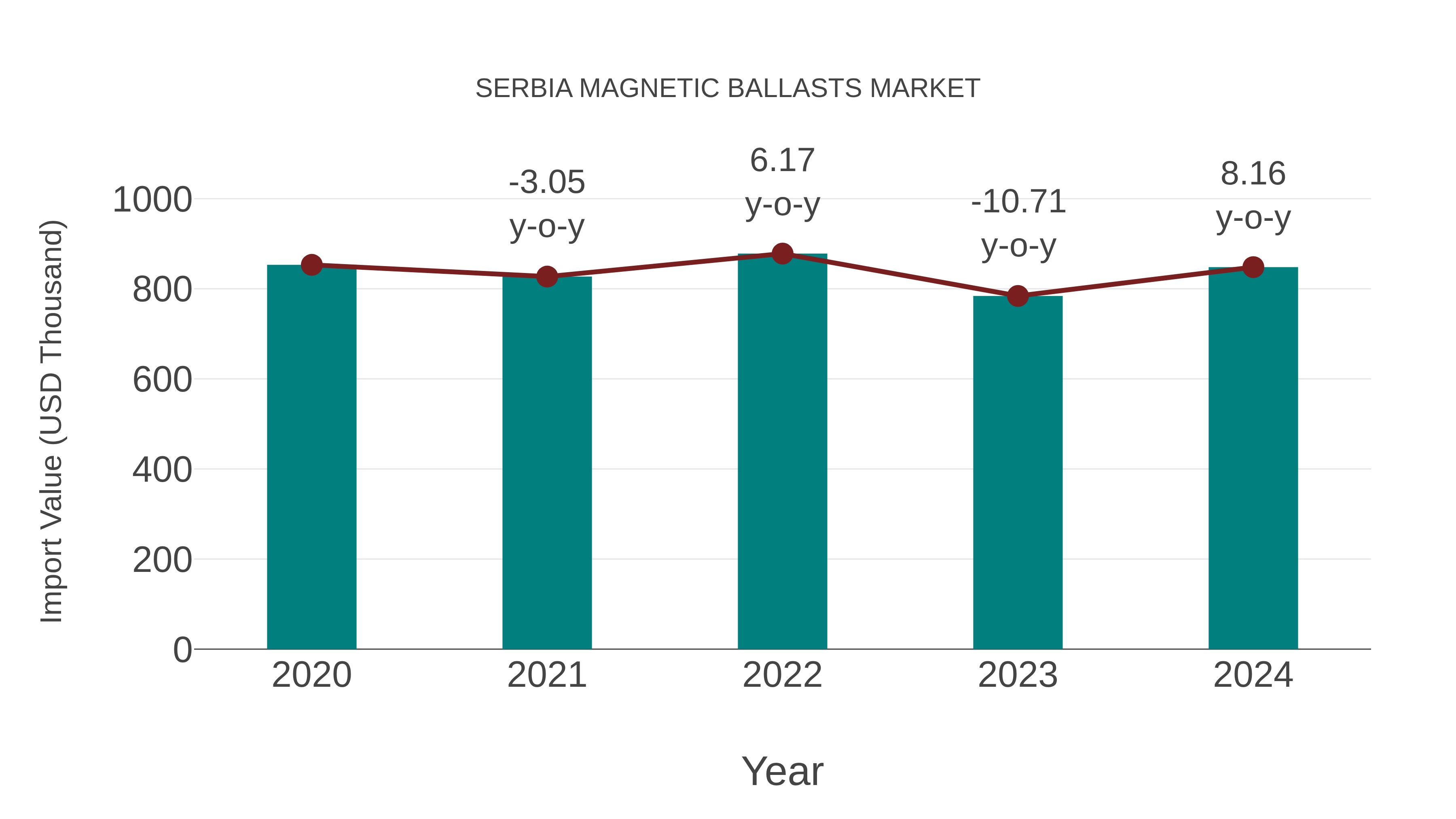  Serbia Magnetic Ballasts Market: Import Trend Analysis