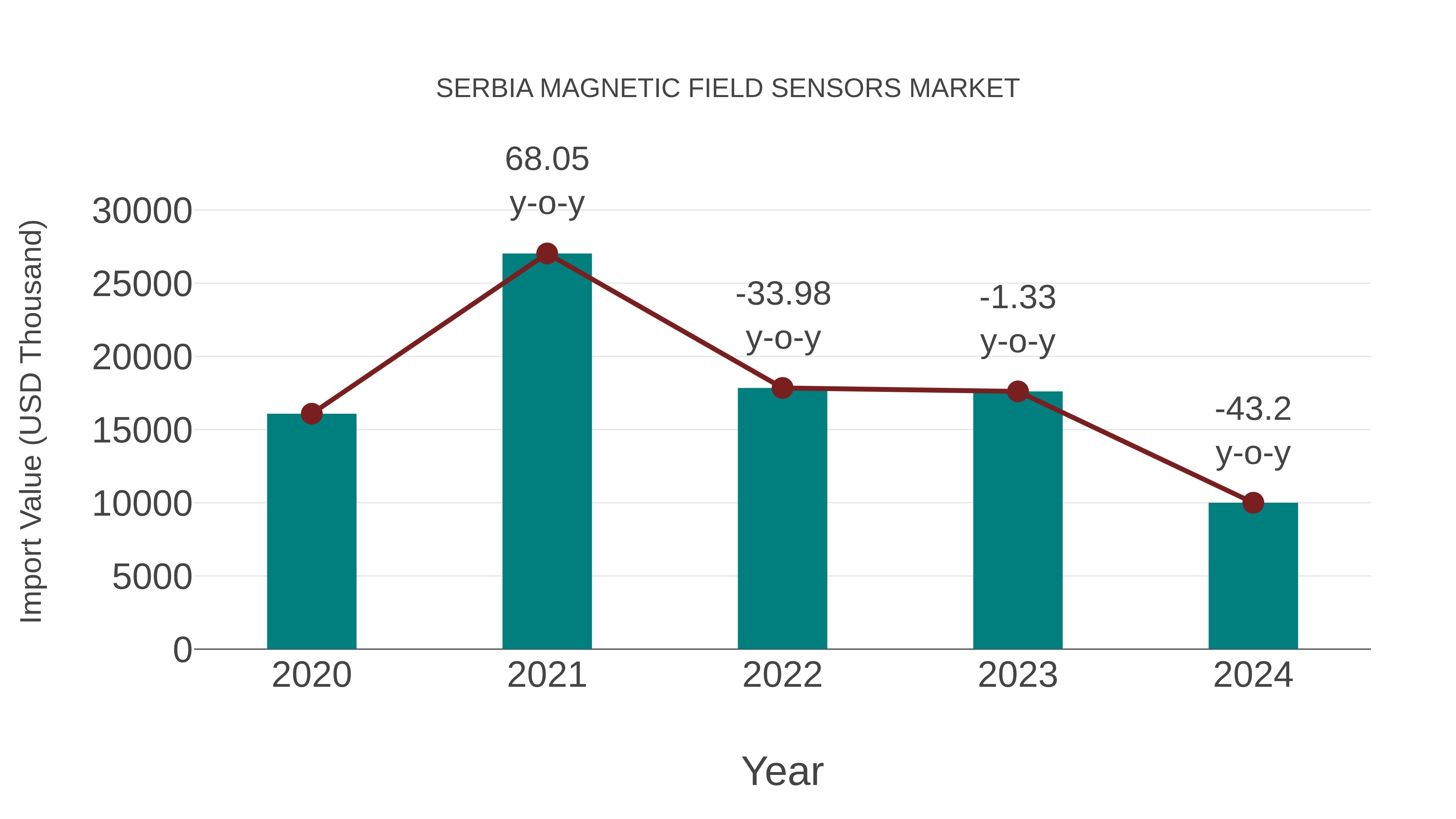  Serbia Magnetic Field Sensors Market: Import Trend Analysis