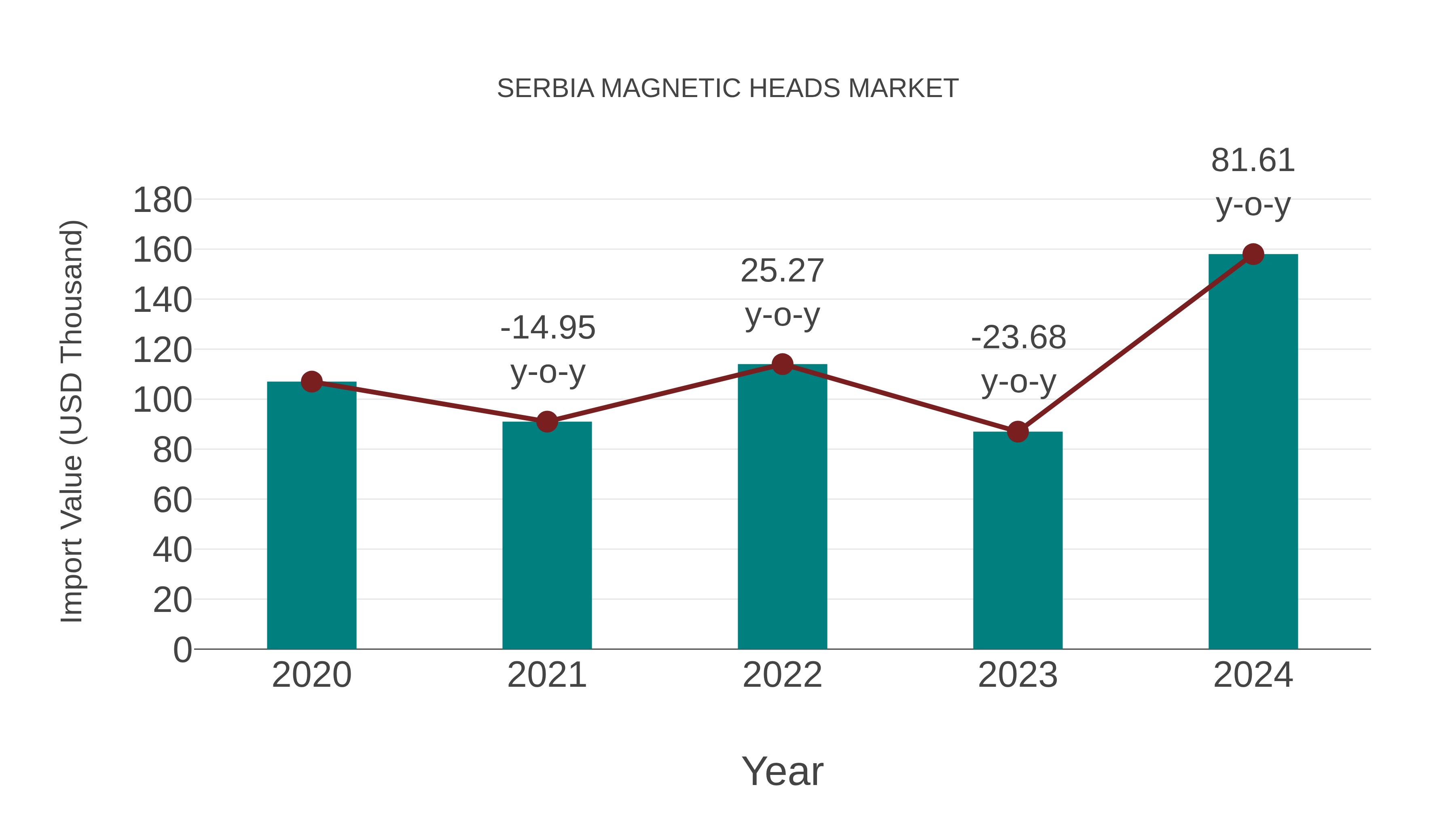  Serbia Magnetic Heads Market: Import Trend Analysis