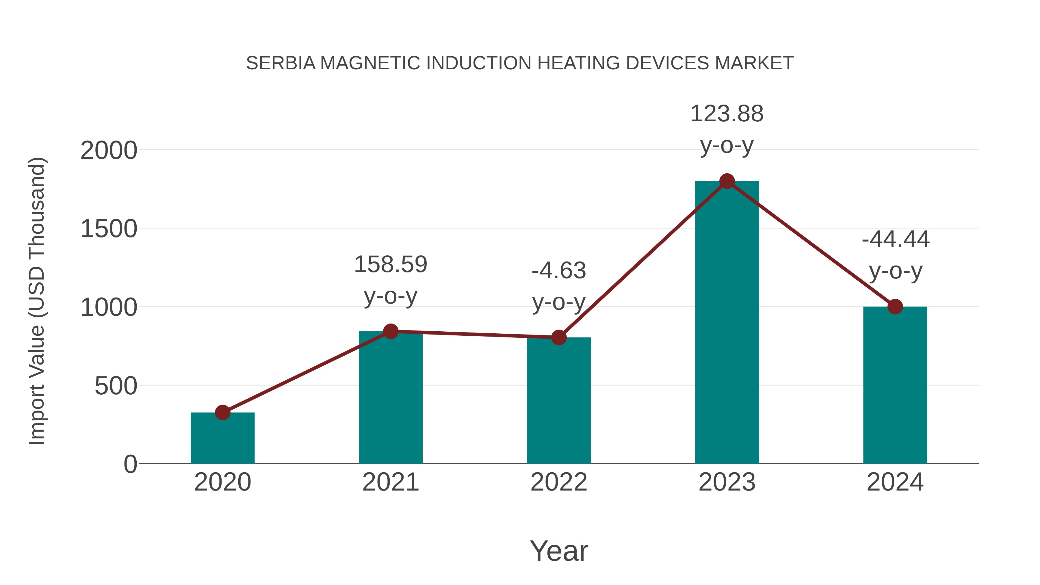  Serbia Magnetic Induction Heating Devices Market: Import Trend Analysis