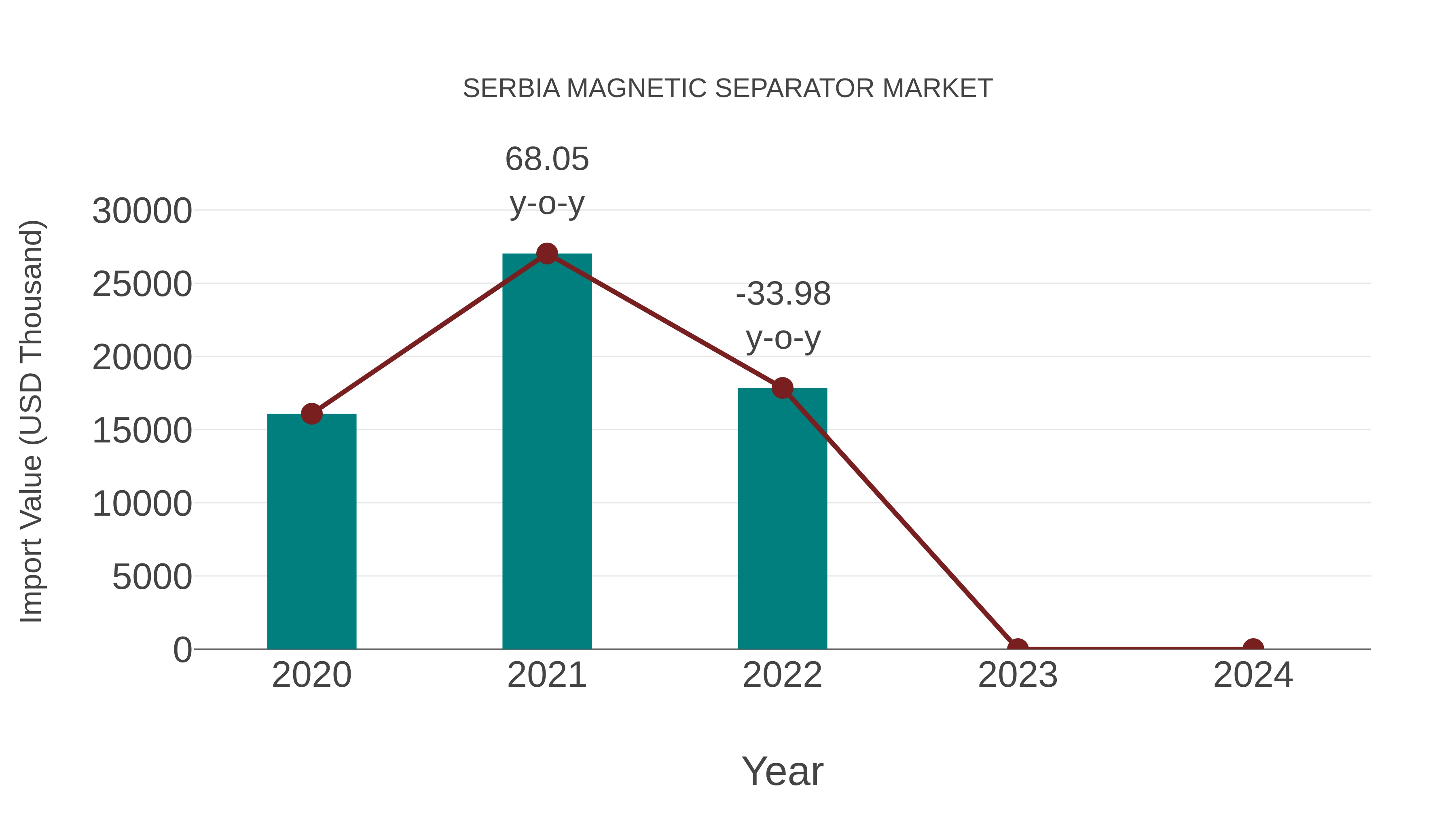  Serbia Magnetic Separator Market: Import Trend Analysis