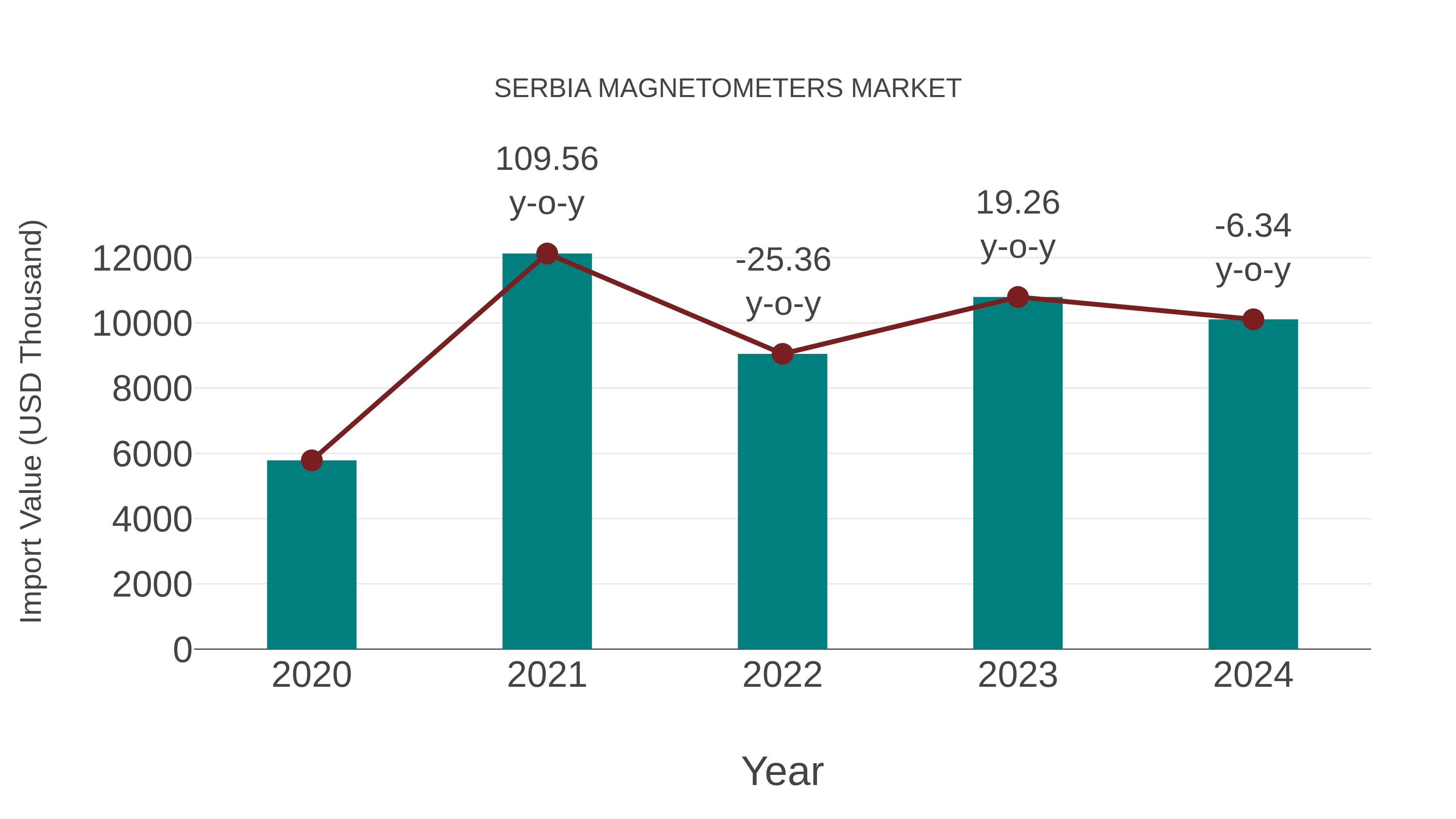  Serbia Magnetometers Market: Import Trend Analysis