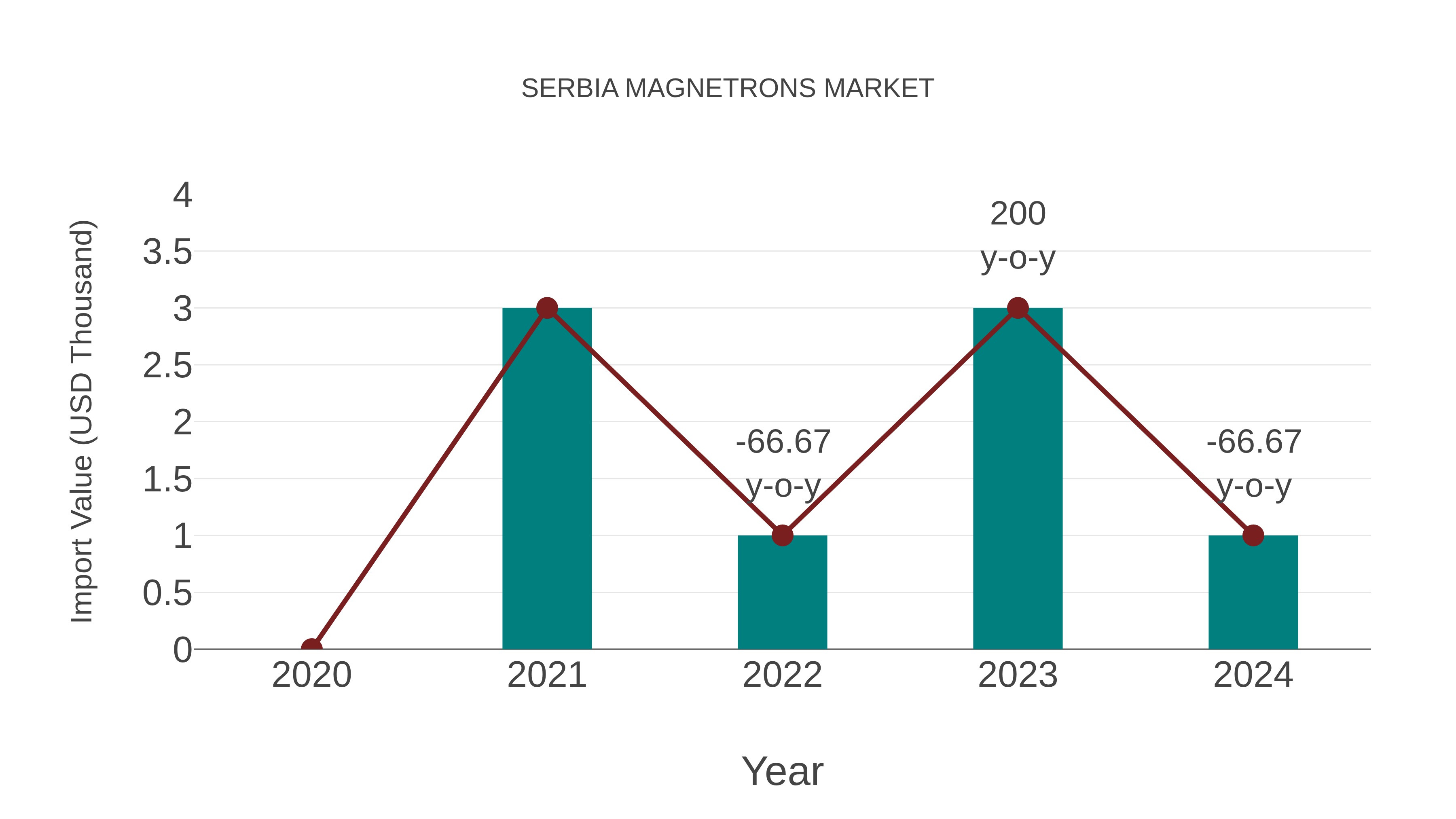  Serbia Magnetrons Market: Import Trend Analysis