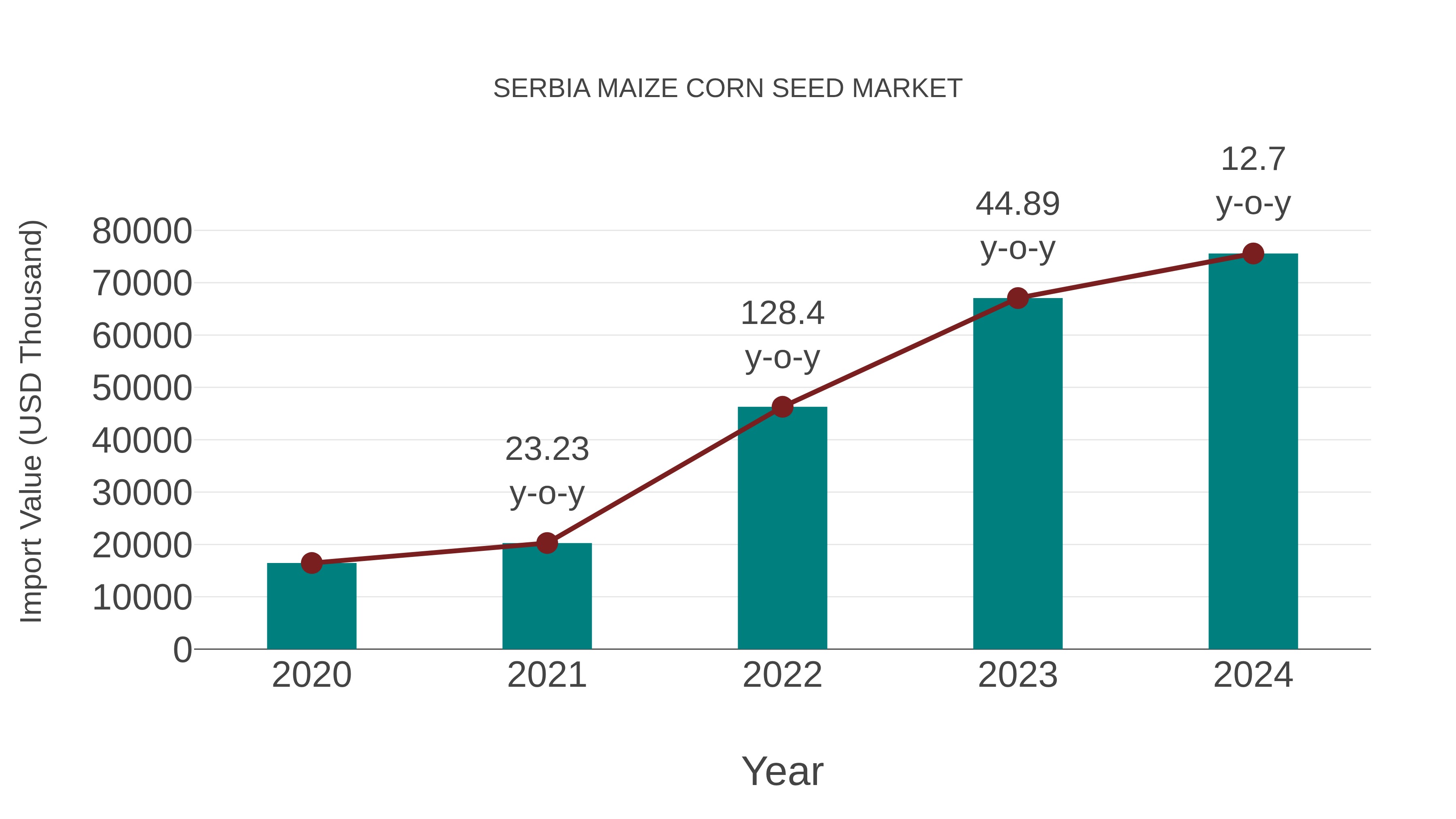  Serbia Maize Corn Seed Market: Import Trend Analysis