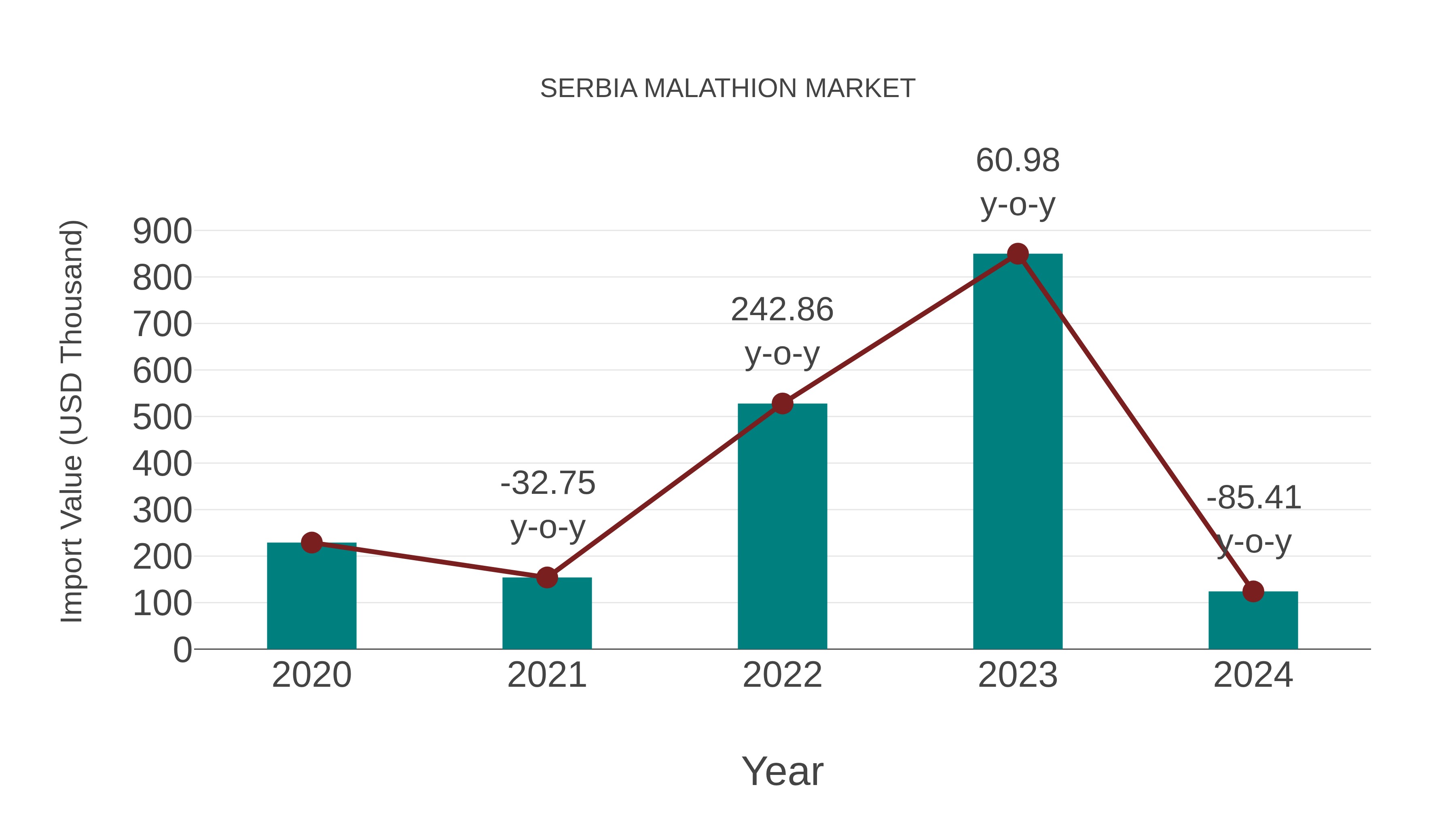  Serbia Malathion Market: Import Trend Analysis