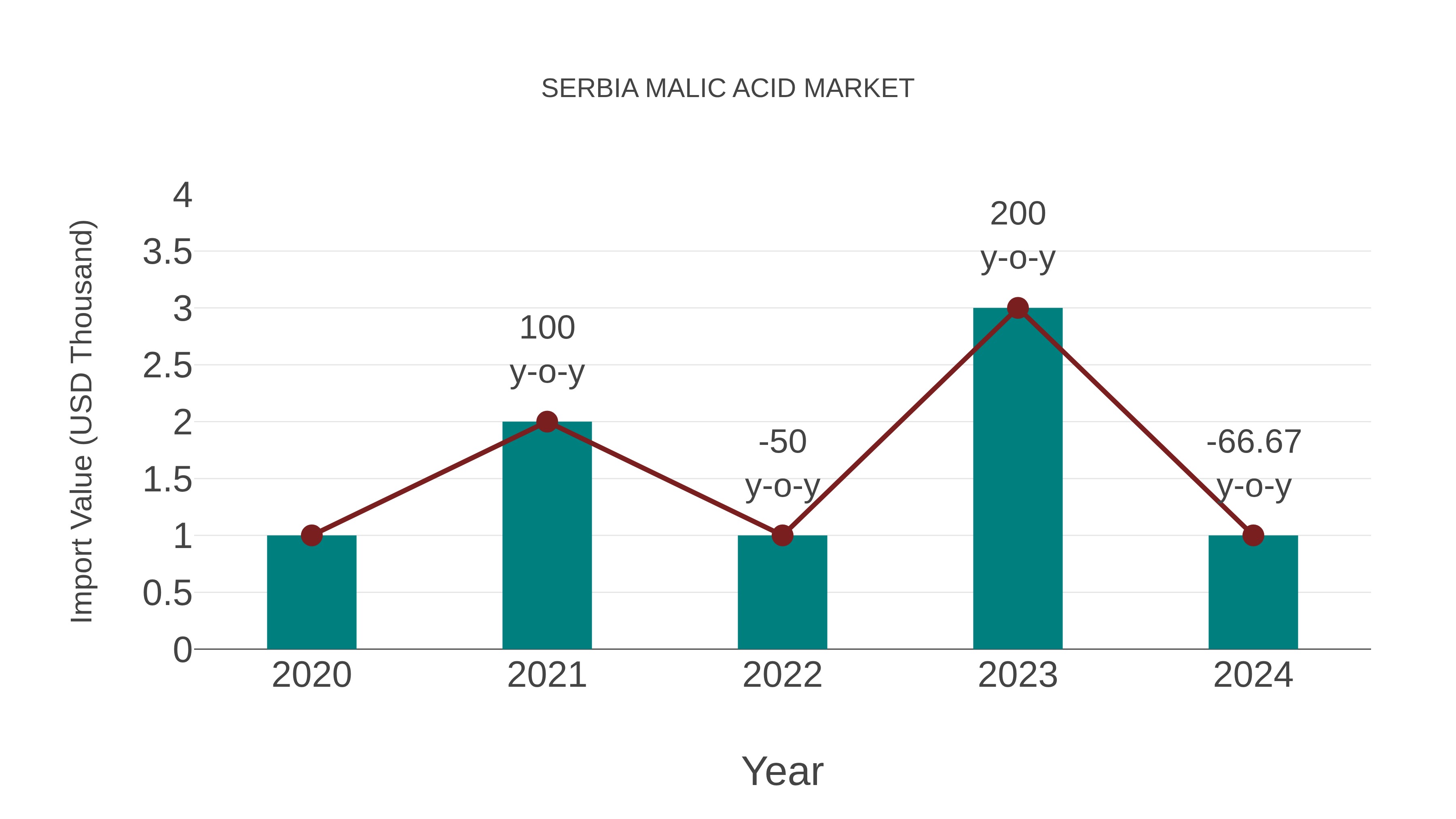  Serbia Malic Acid Market: Import Trend Analysis