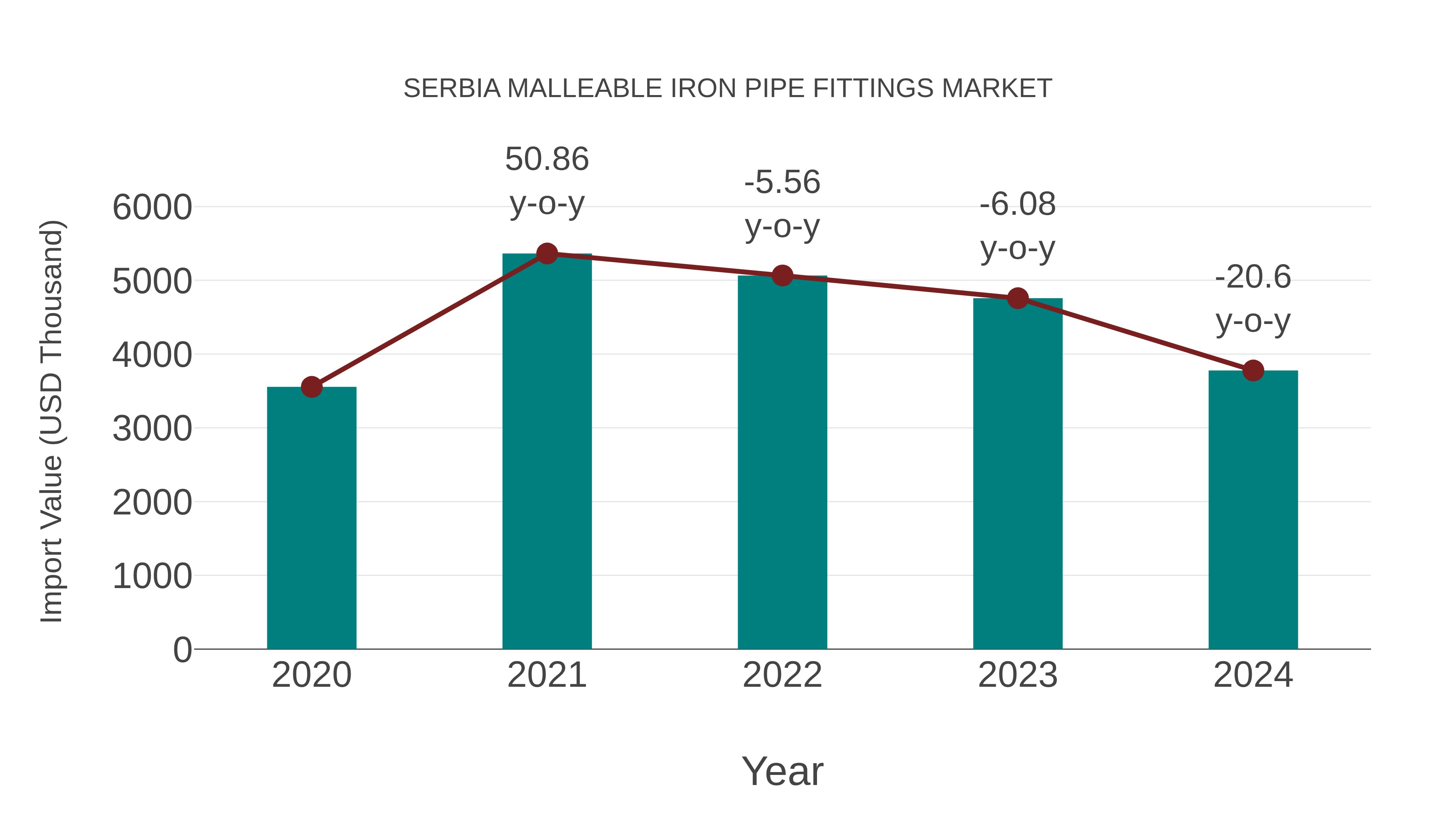  Serbia Malleable Iron Pipe Fittings Market: Import Trend Analysis