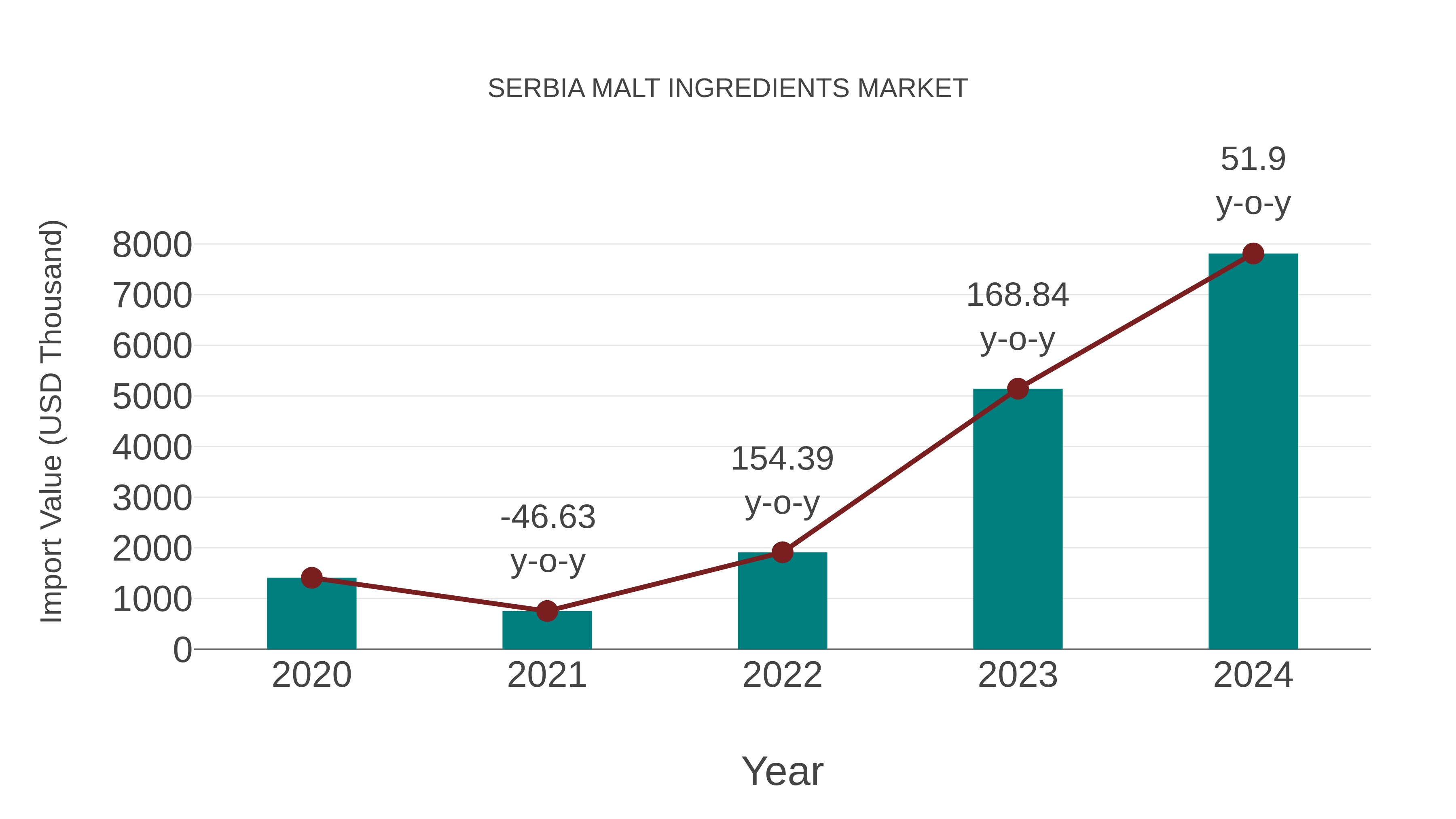 Serbia Malt Ingredients Market: Import Trend Analysis