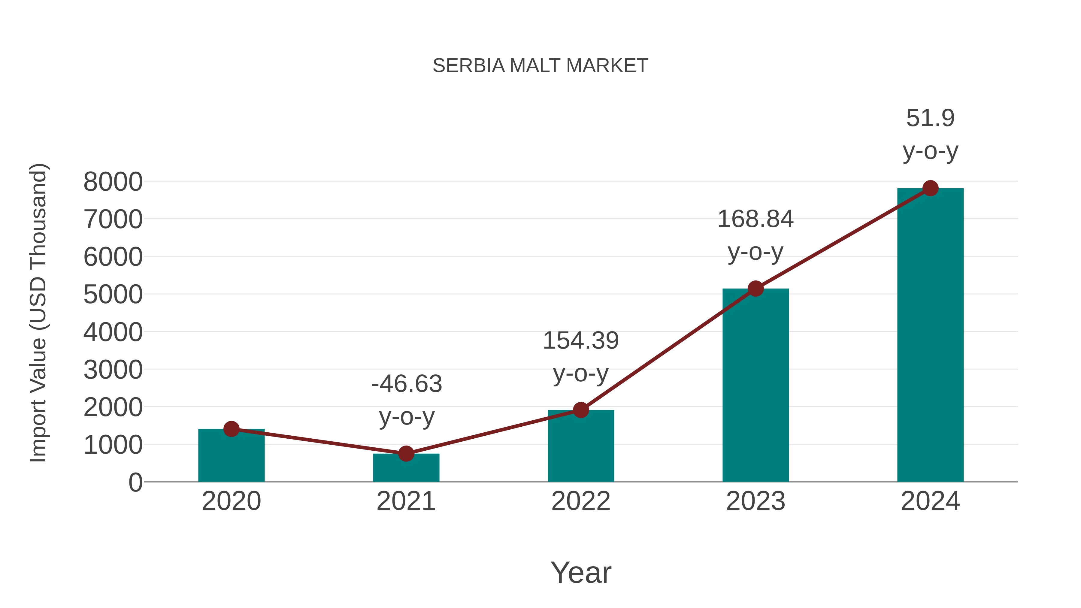  Serbia Malt Market: Import Trend Analysis