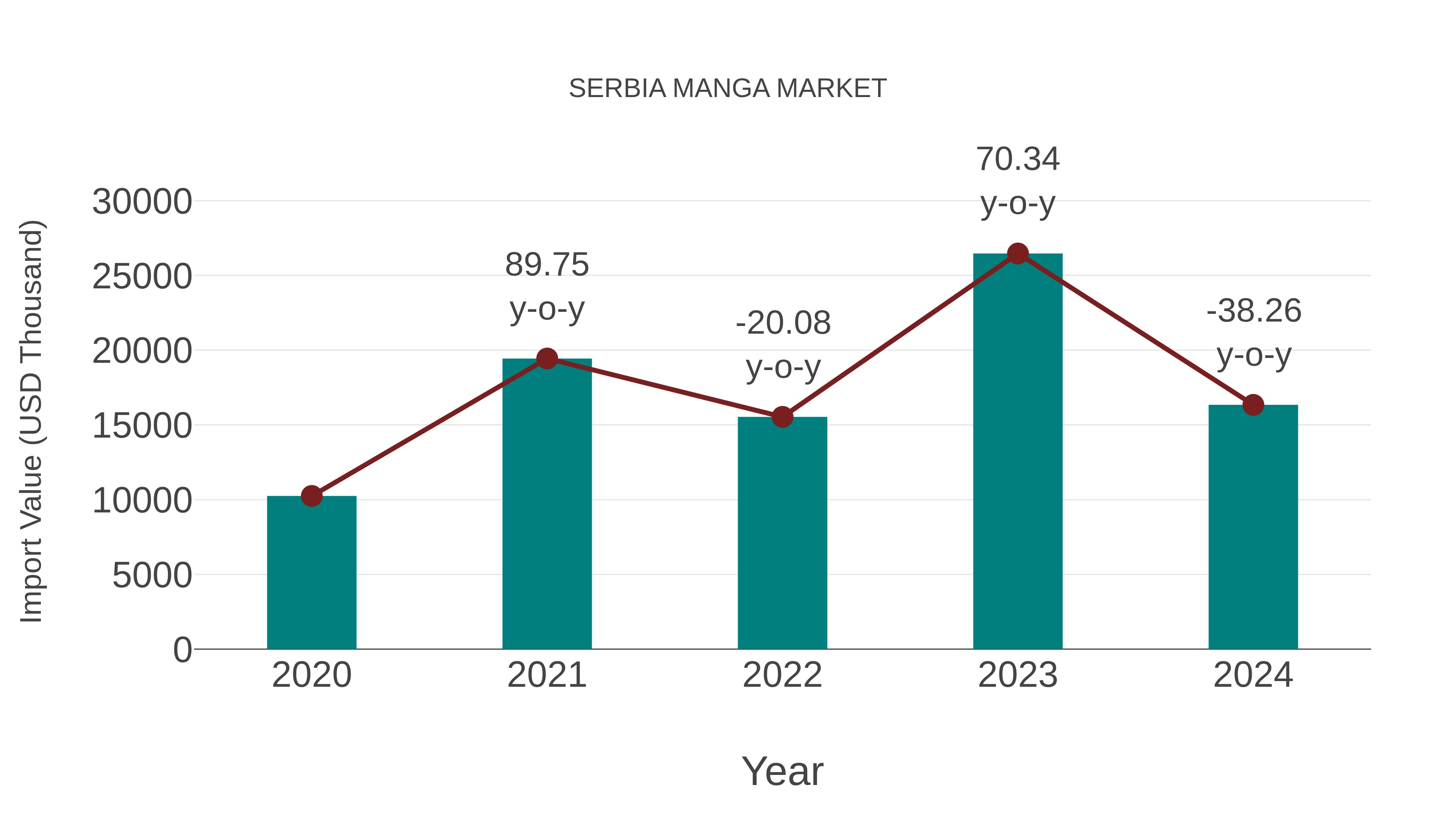Serbia Manga Market: Import Trend Analysis