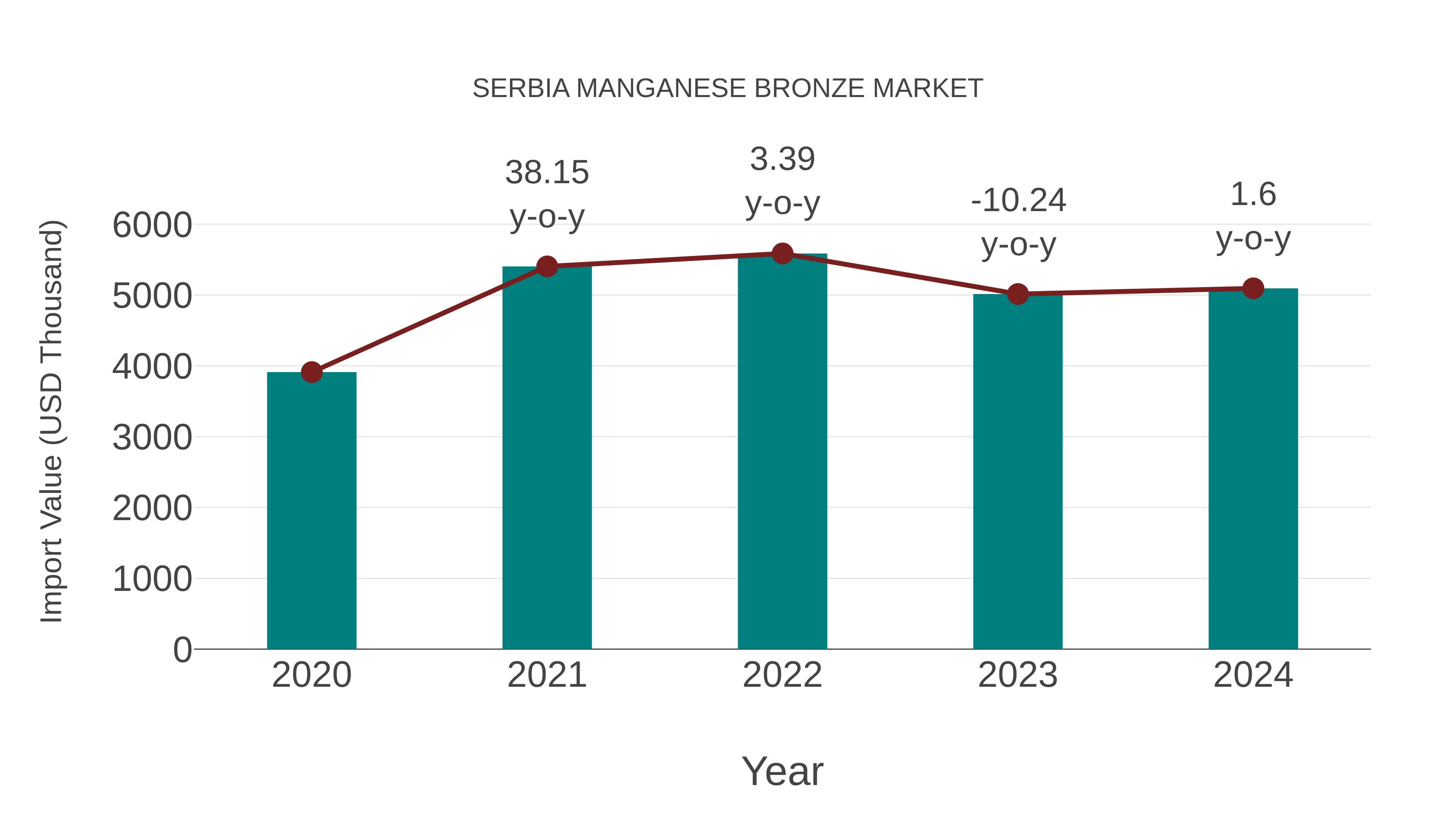  Serbia Manganese Bronze Market: Import Trend Analysis