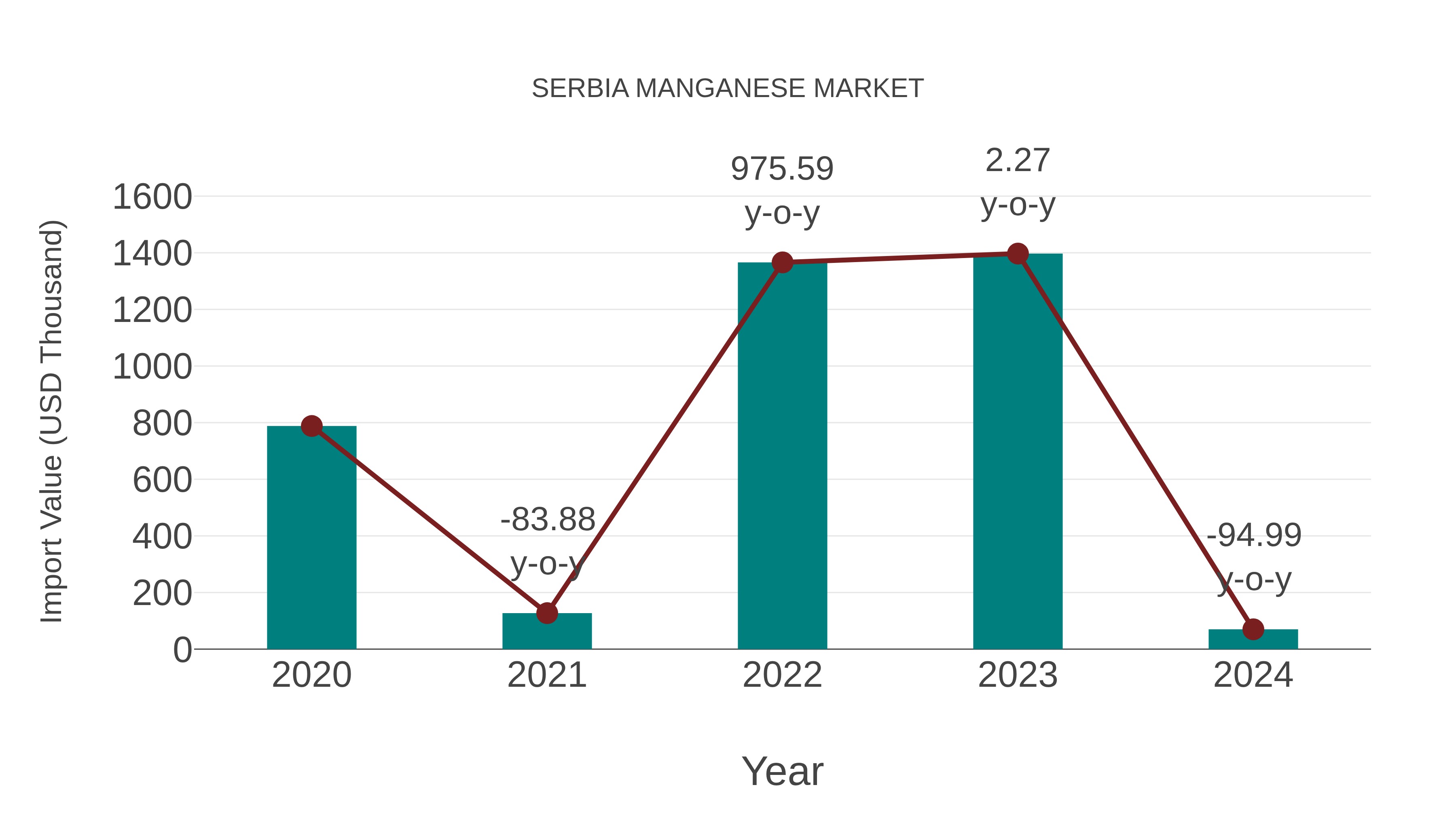 Serbia Manganese Market: Import Trend Analysis
