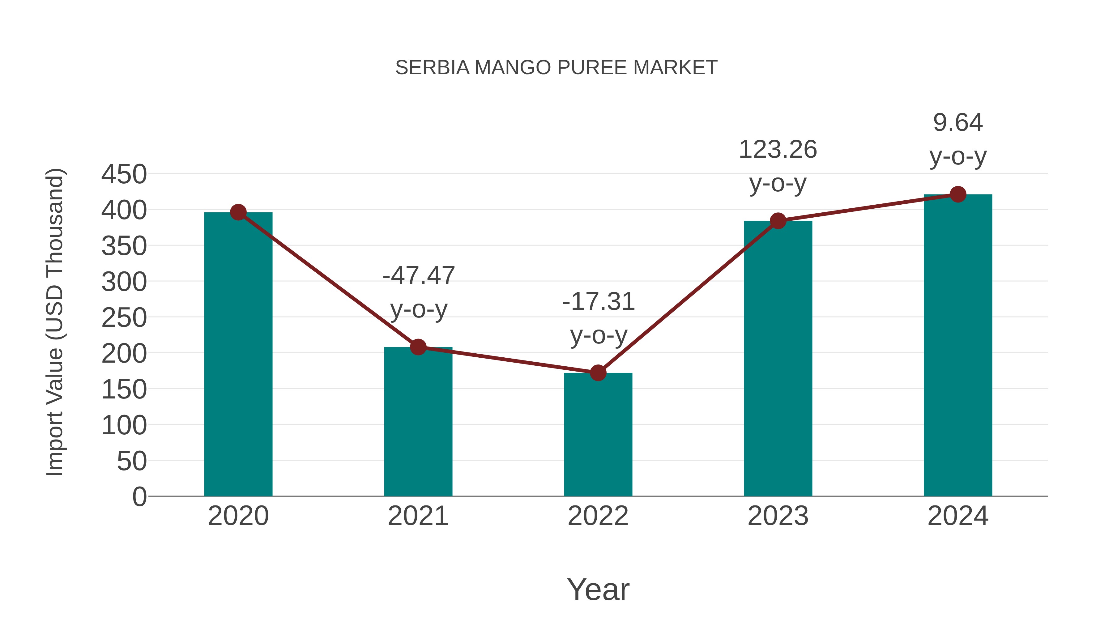  Serbia Mango Puree Market: Import Trend Analysis