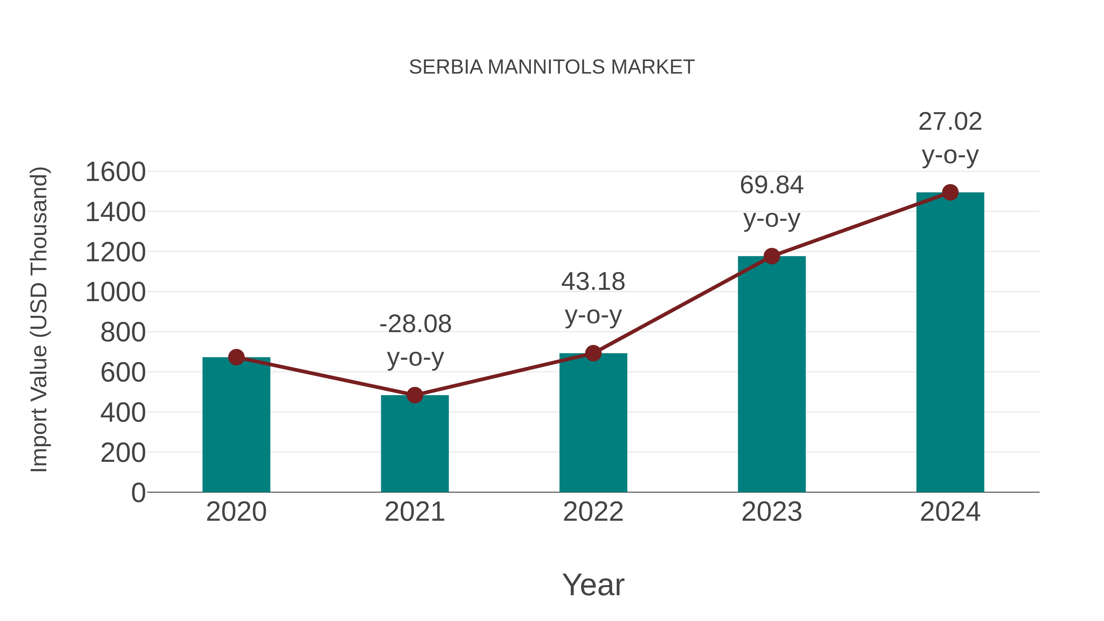  Serbia Mannitols Market: Import Trend Analysis