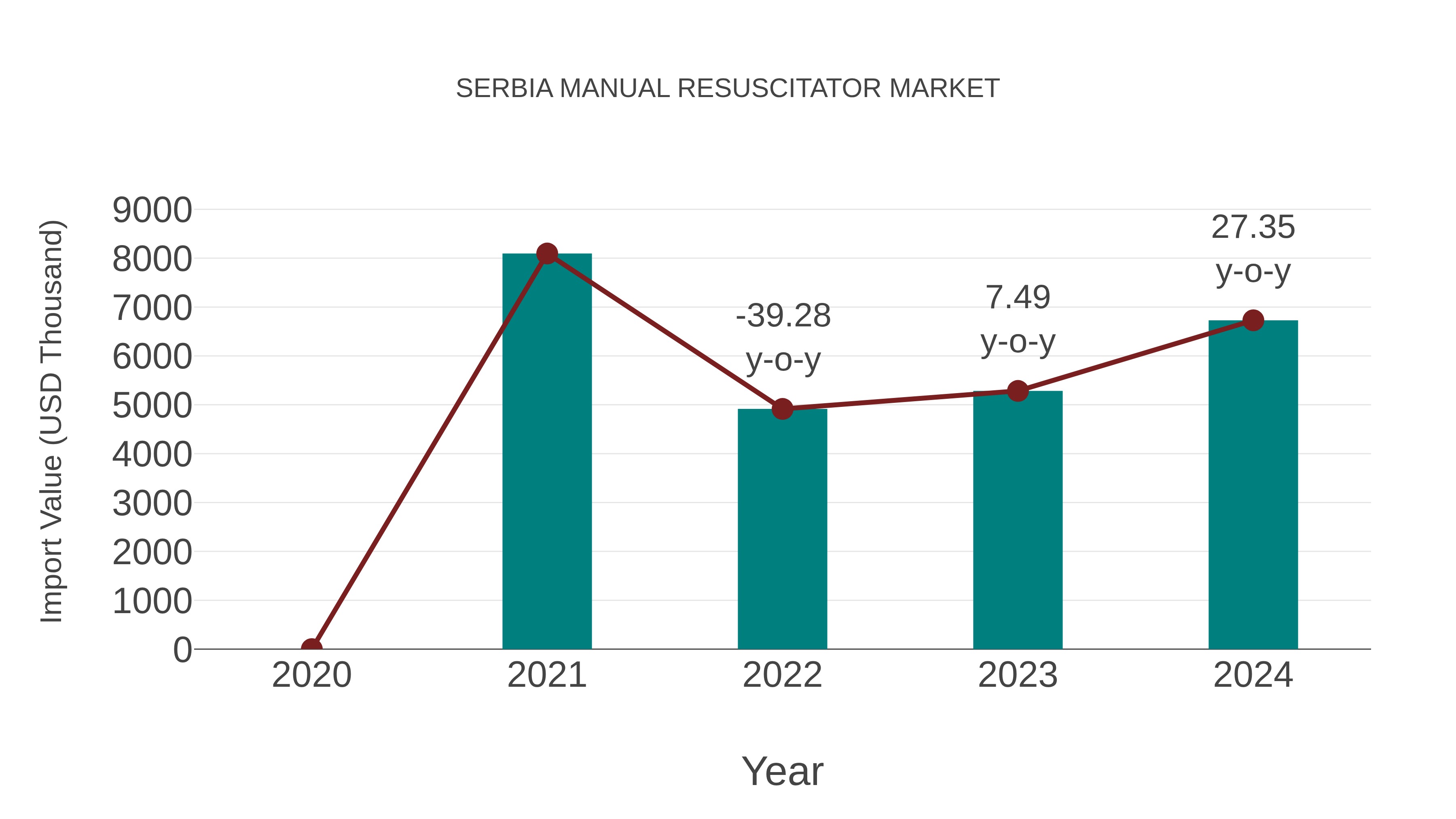 Serbia Manual Resuscitator Market: Import Trend Analysis