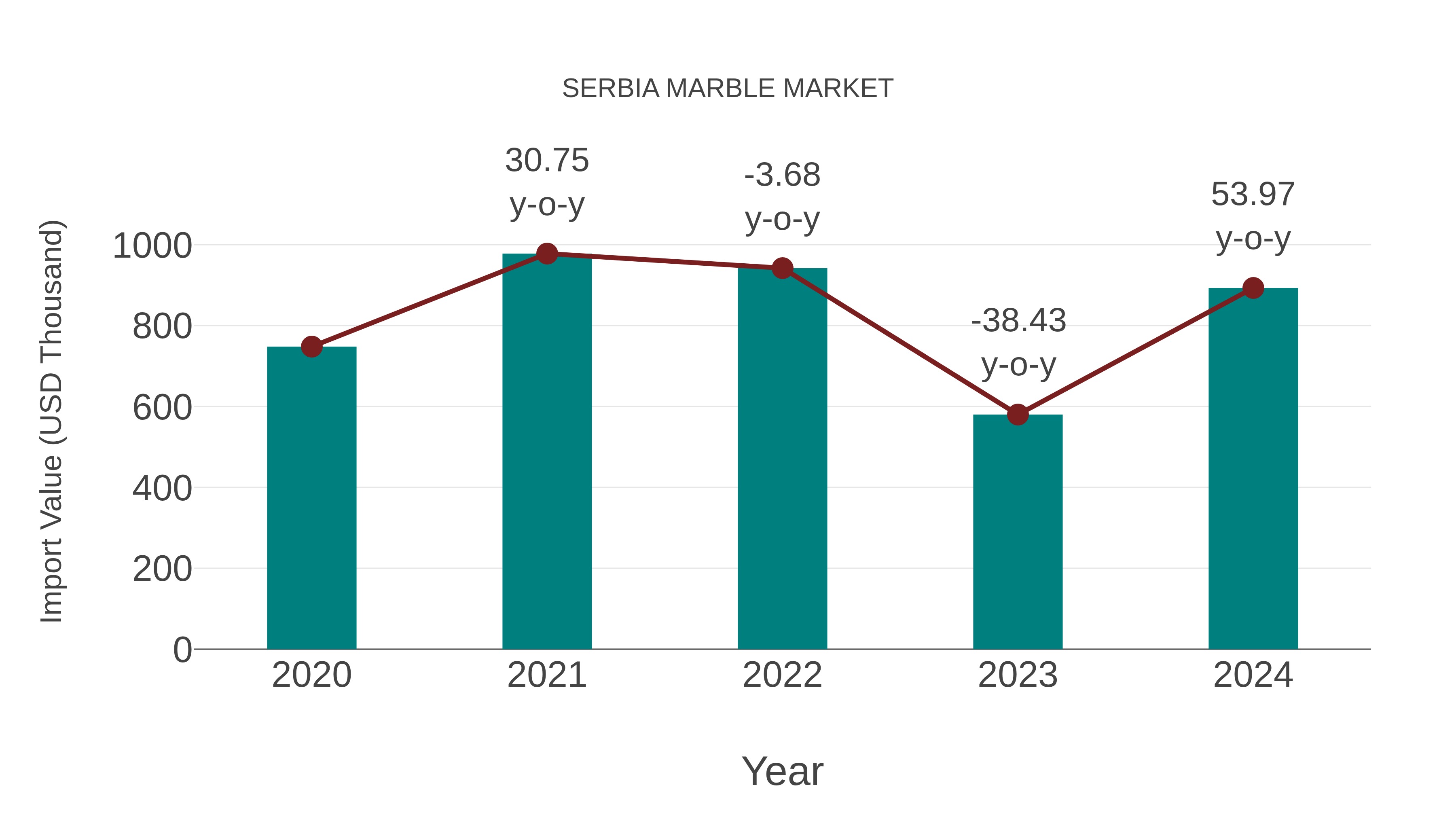  Serbia Marble Market: Import Trend Analysis