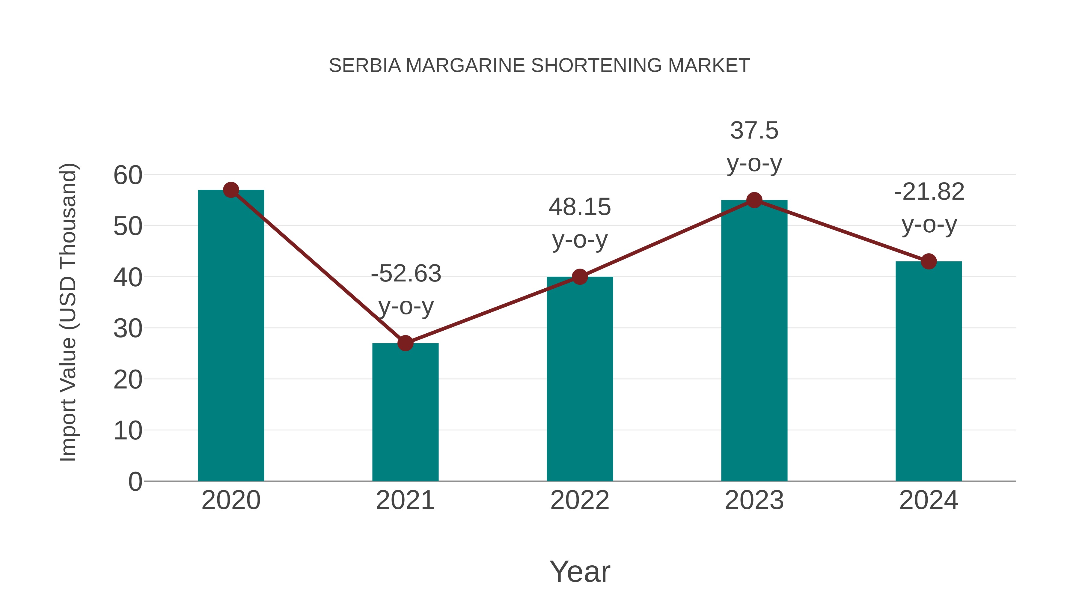 Serbia Margarine Shortening Market: Import Trend Analysis