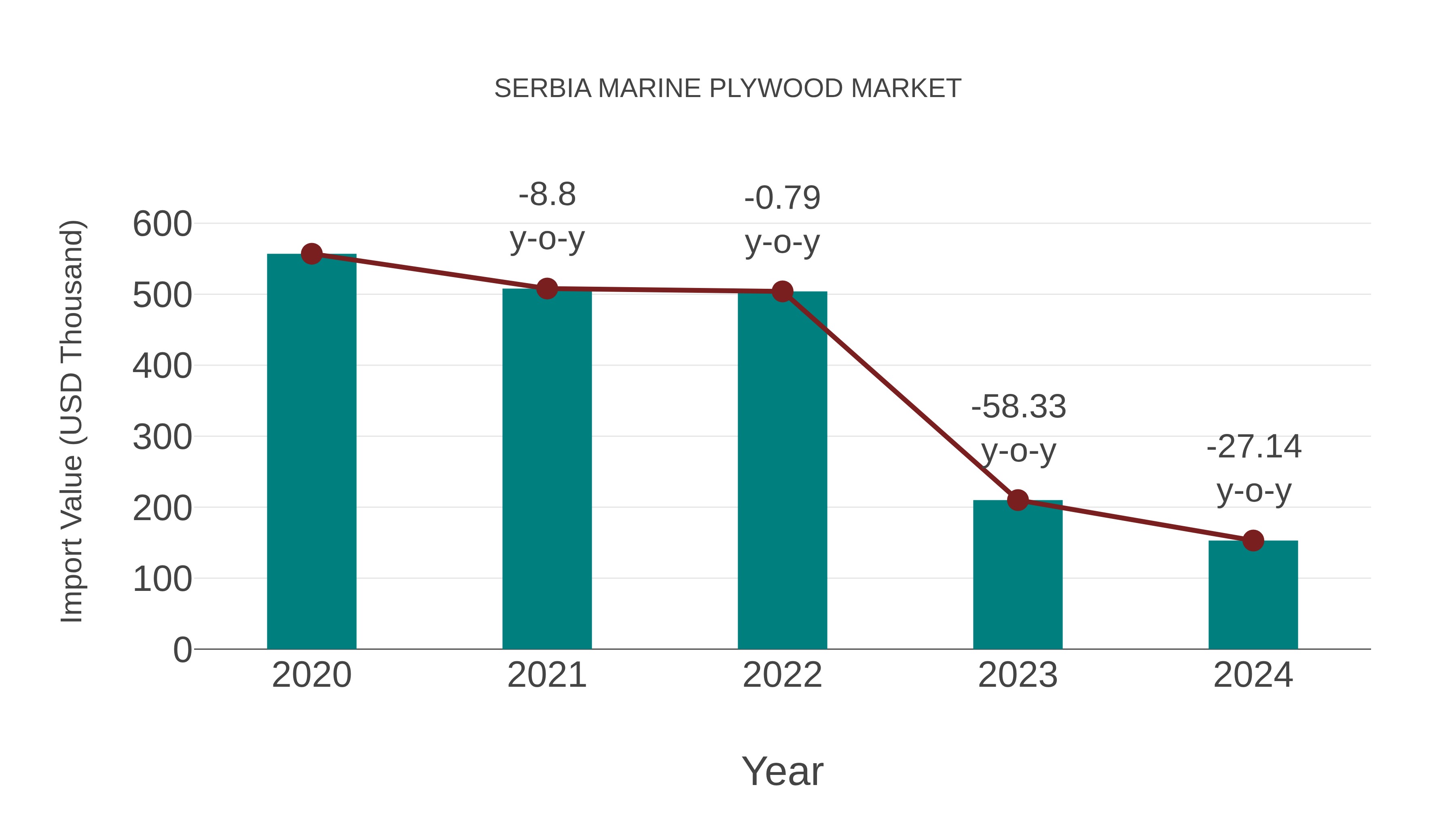 Serbia Marine Plywood Market: Import Trend Analysis